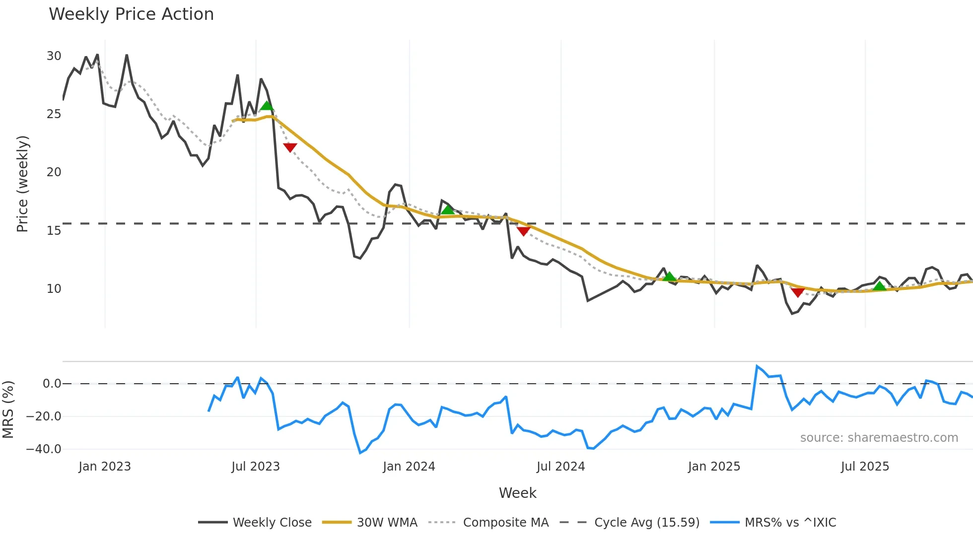 GTM weekly Price Action chart, closing 2025-11-07