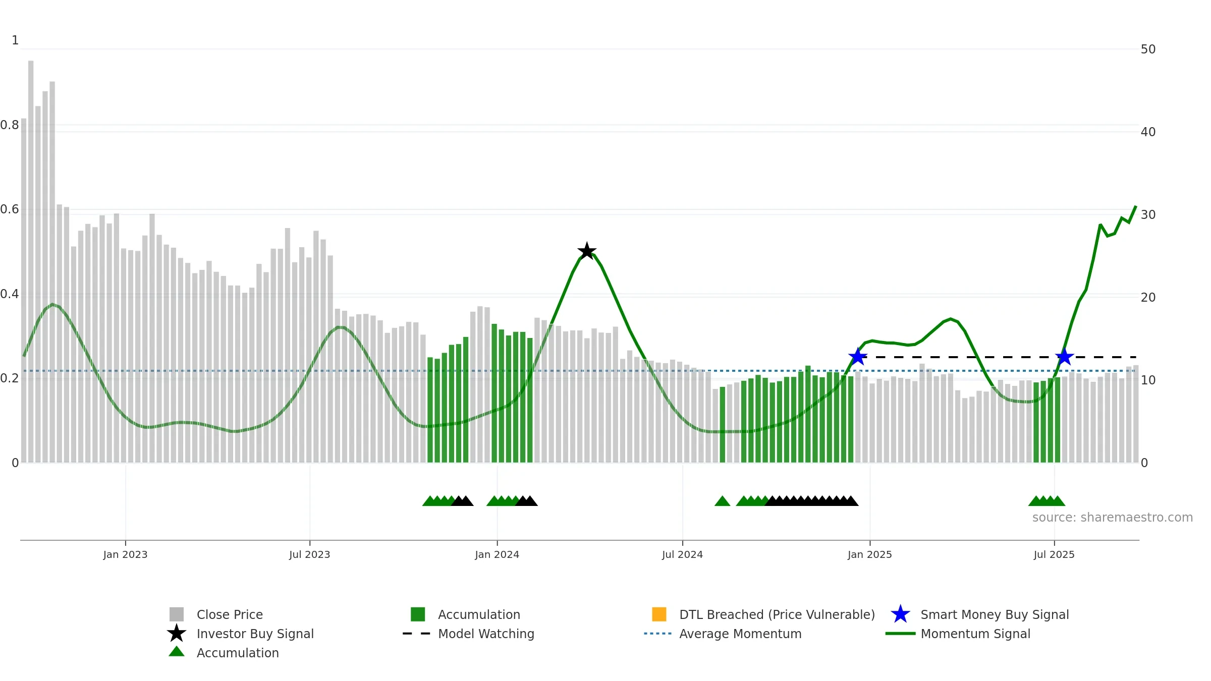 GTM weekly Smart Money chart, closing 2025-09-19.