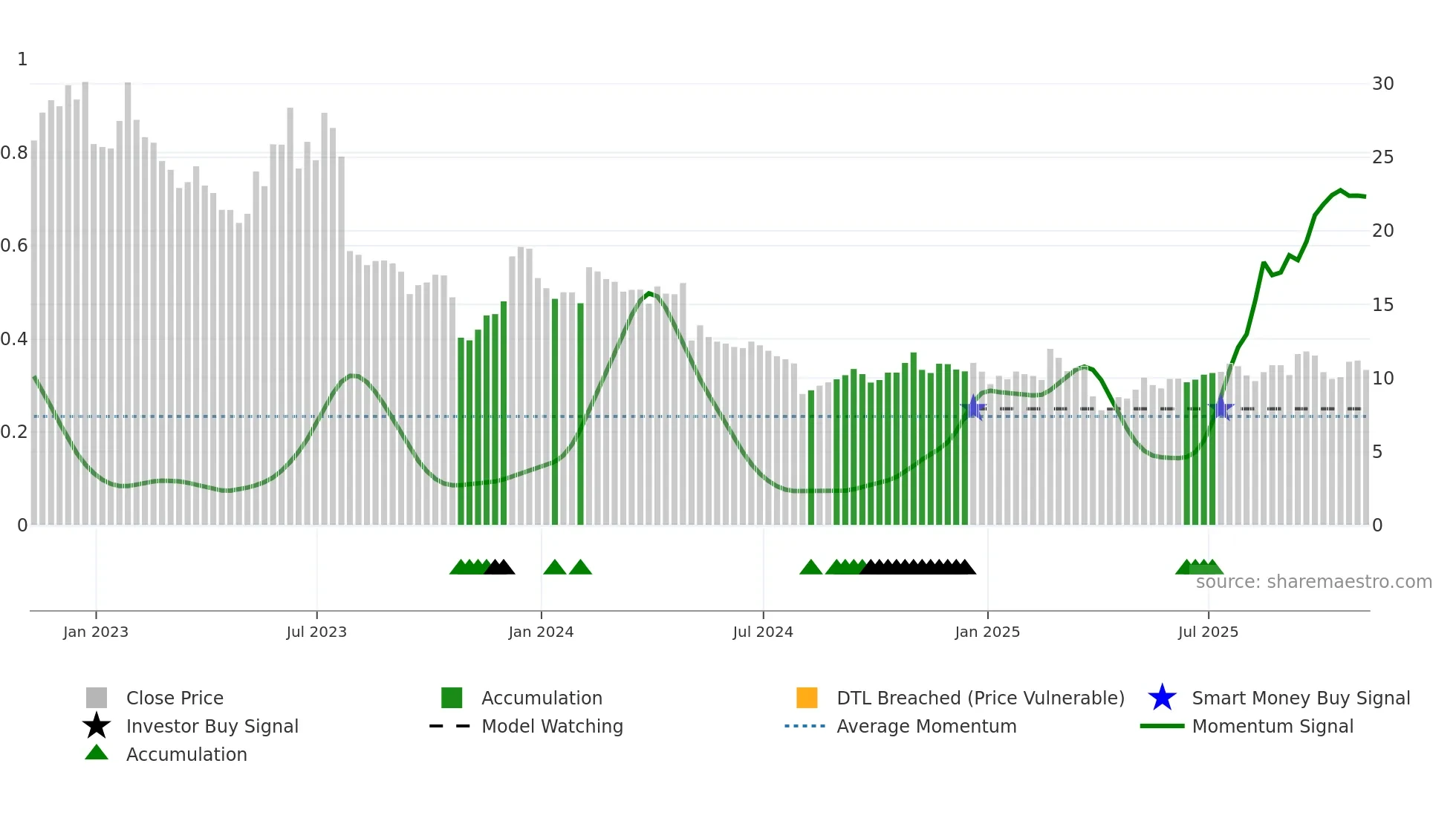 GTM weekly Smart Money chart
