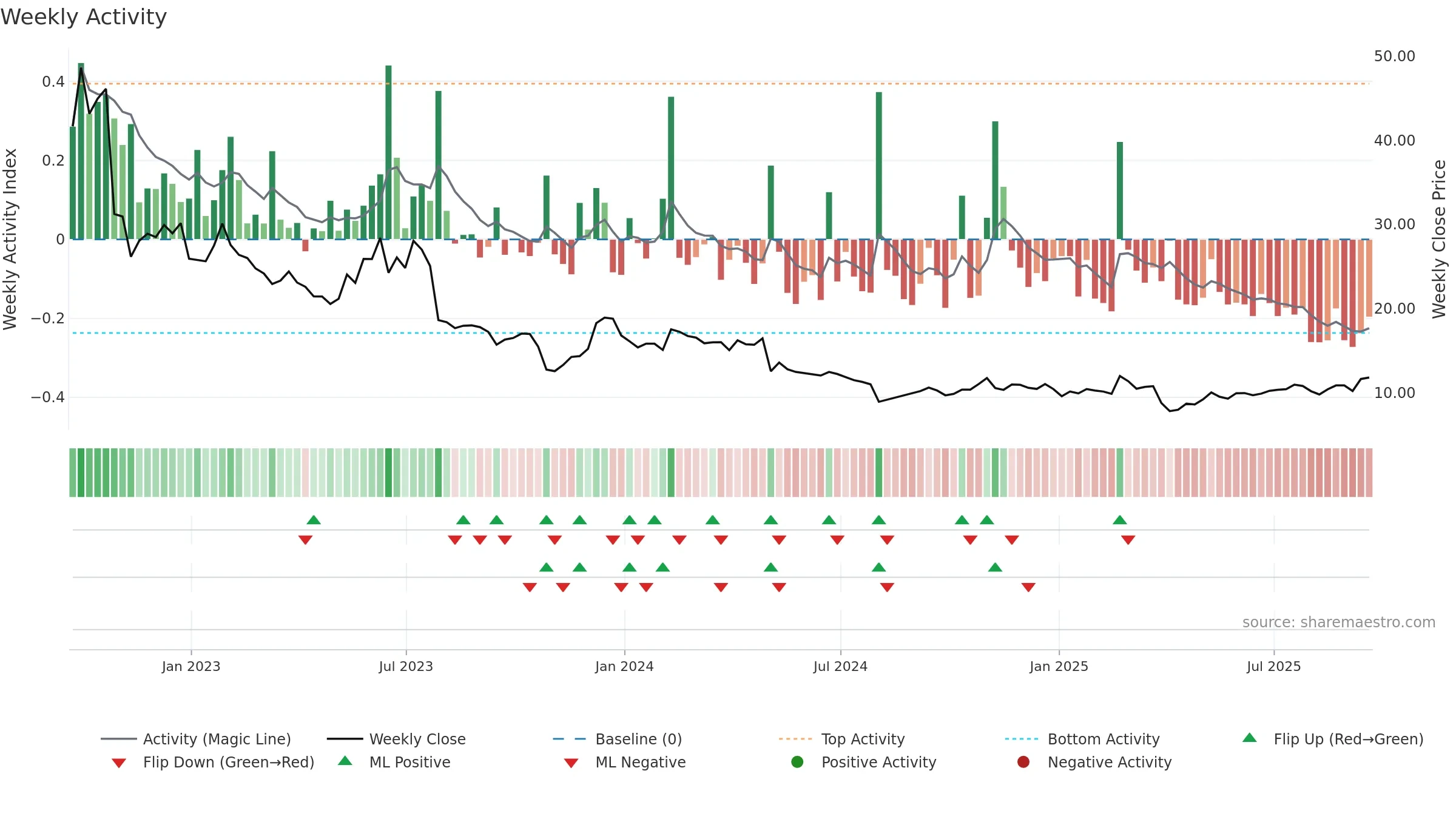 GTM weekly Activity chart, closing 2025-09-19.