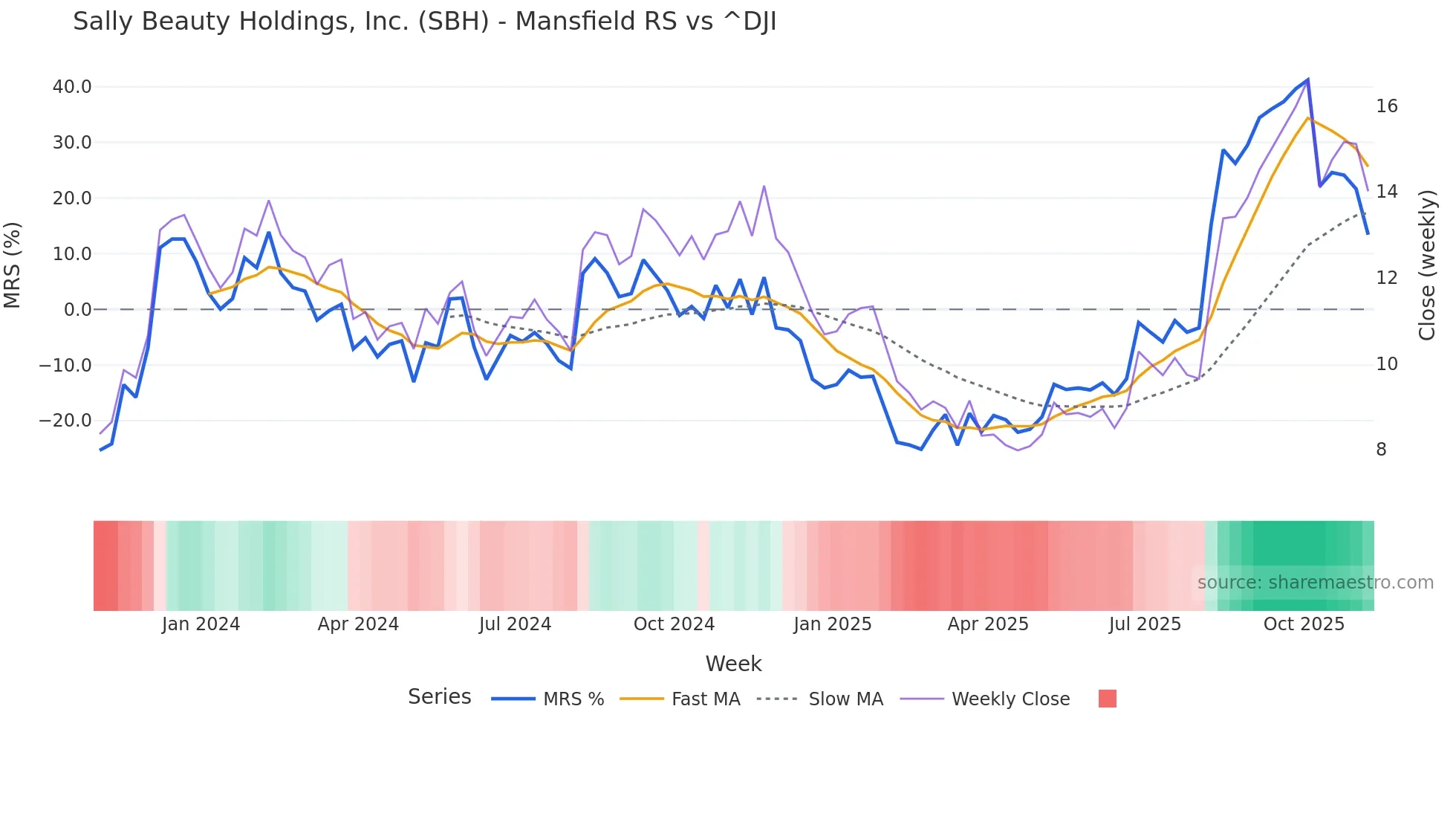 SBH Mansfield Relative Strength chart