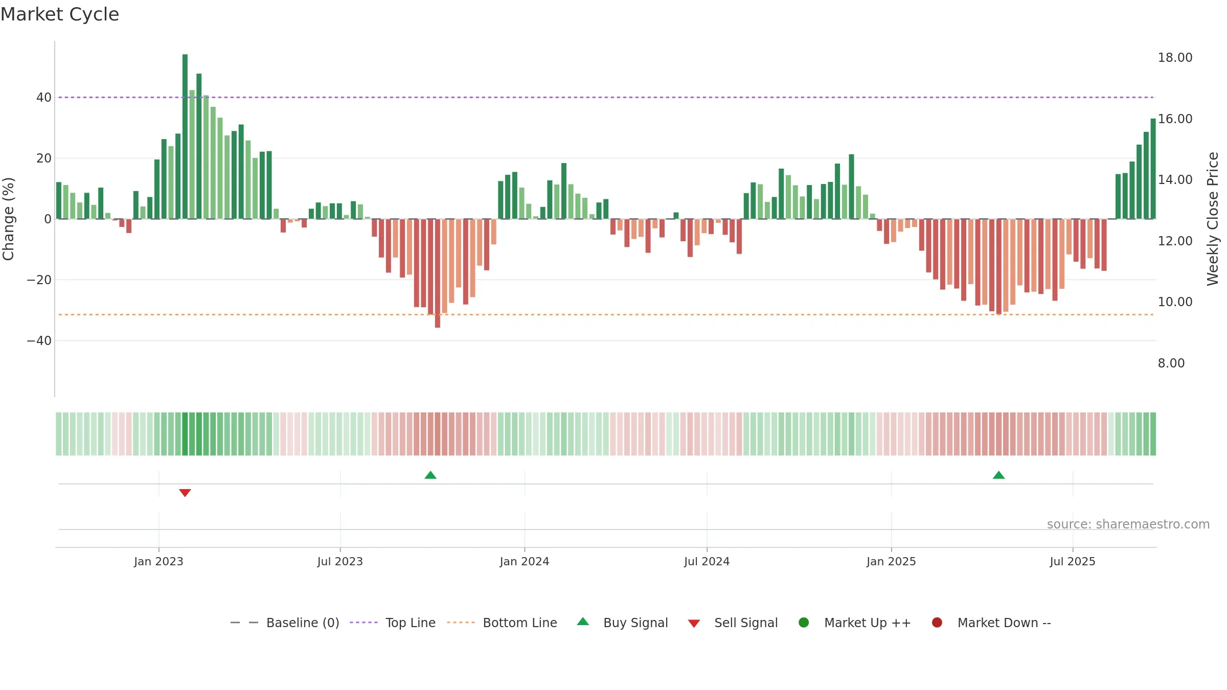 SBH weekly Market Cycle chart, closing 2025-09-19.