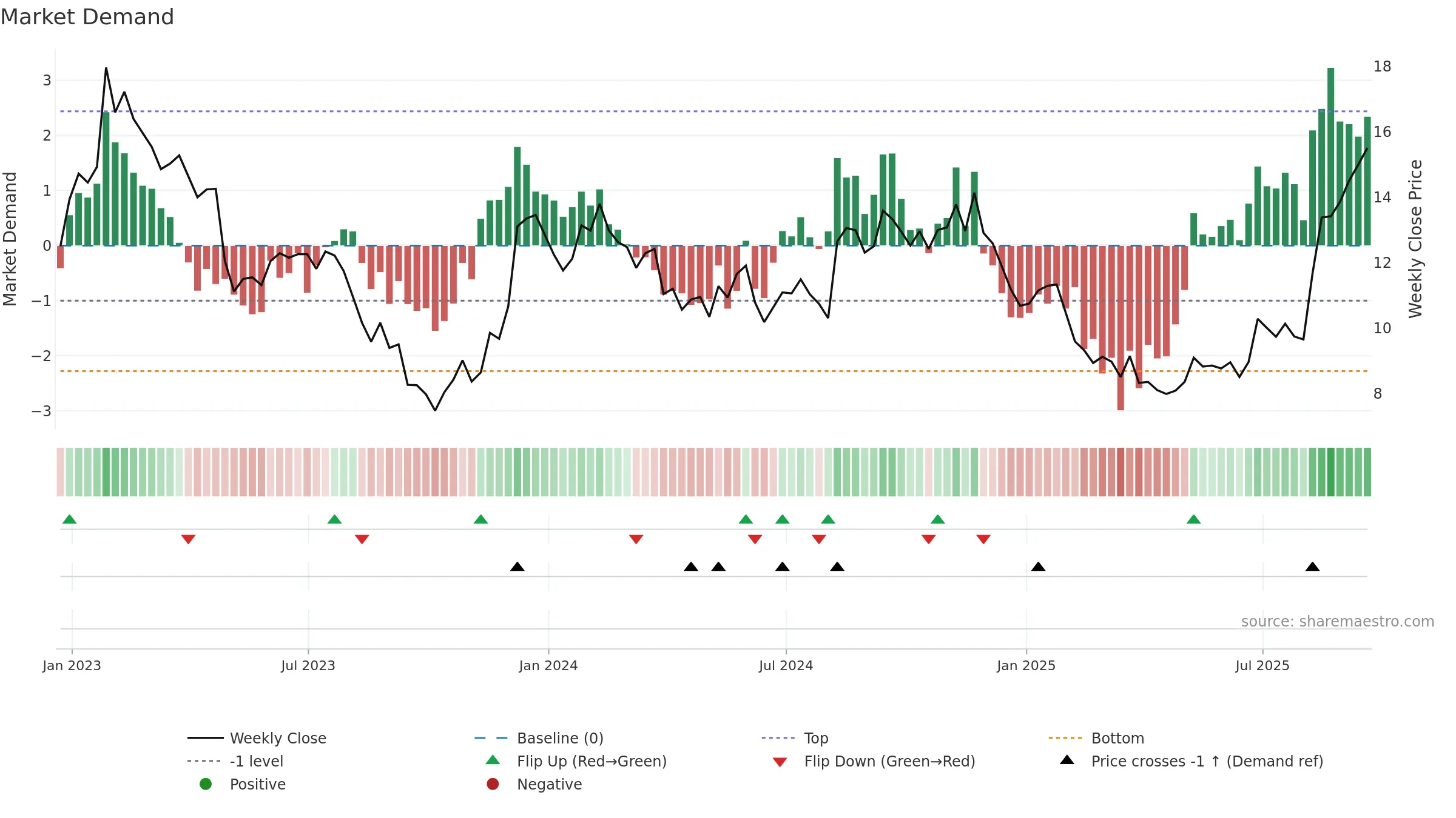 SBH weekly Market Demand chart, closing 2025-09-19.