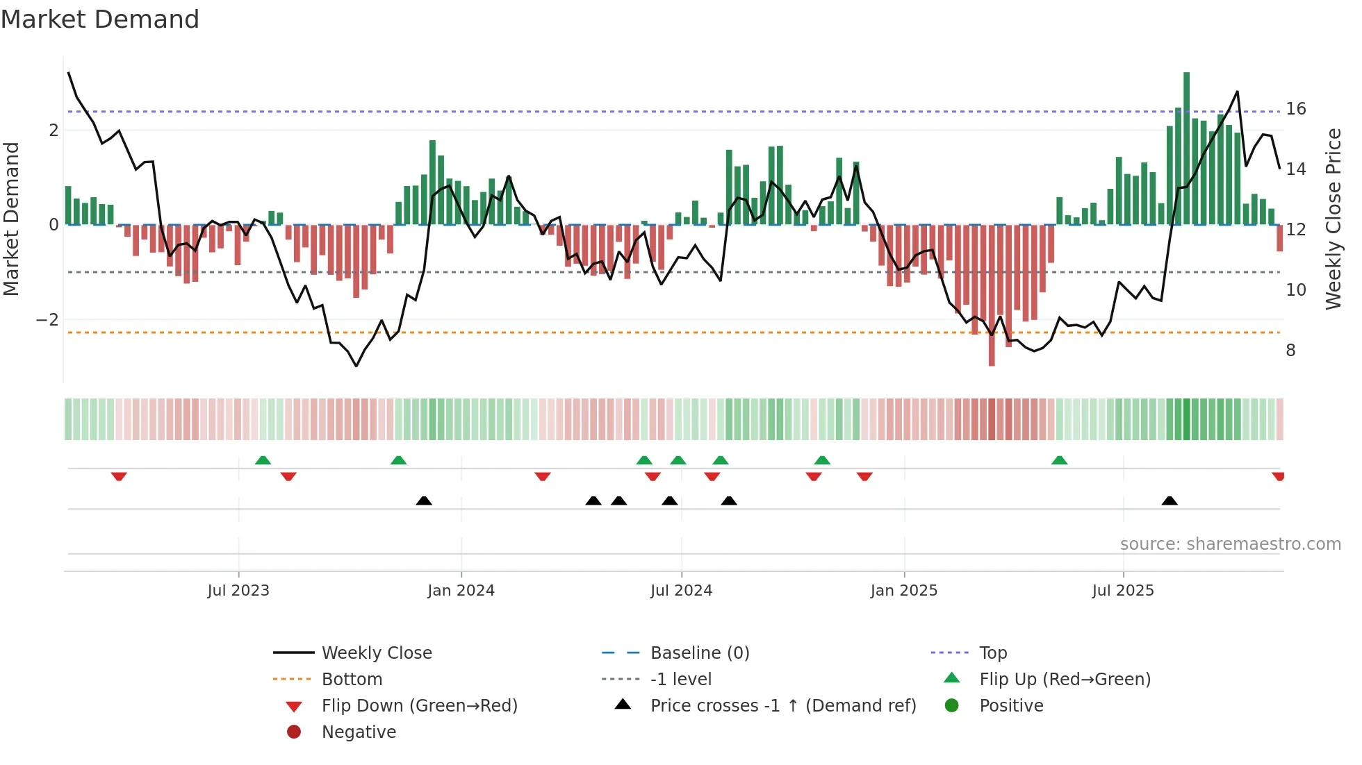 SBH weekly Market Demand chart