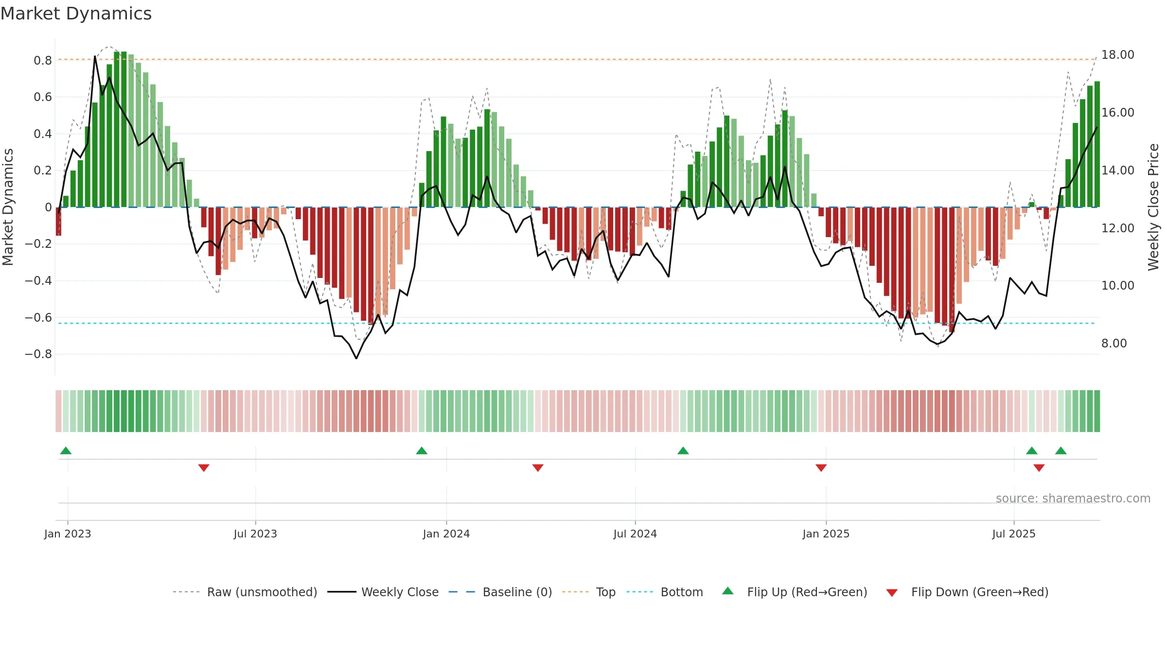 SBH weekly Market Dynamics chart, closing 2025-09-19.