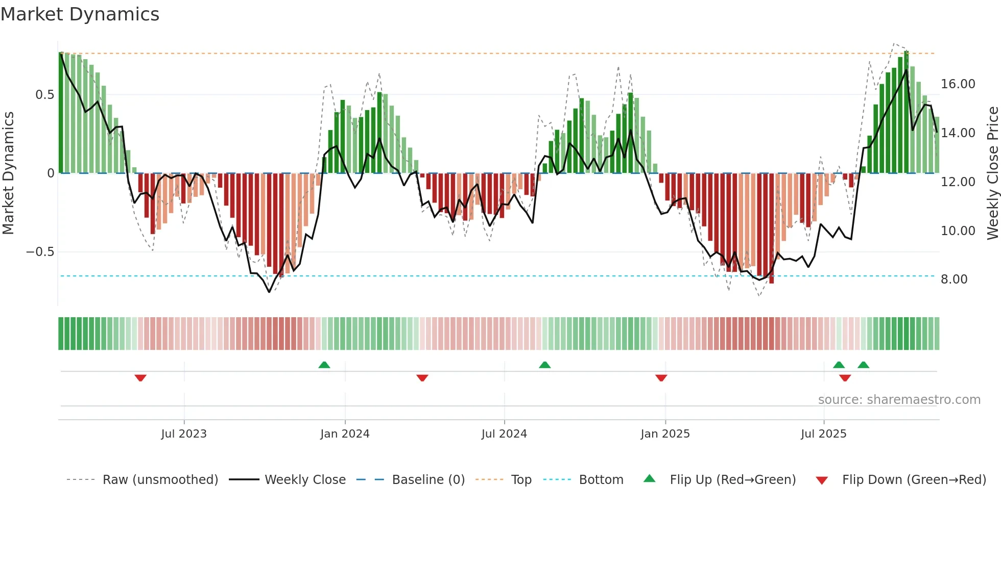 SBH weekly Market Dynamics chart