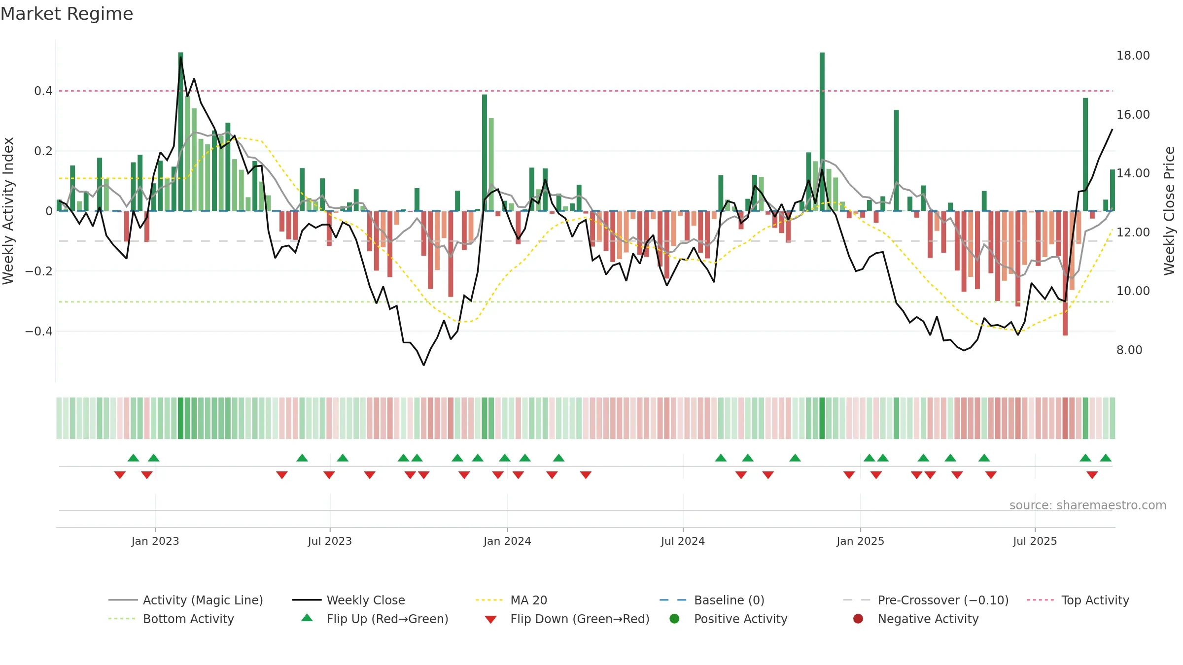 SBH weekly Market Snapshot chart, closing 2025-09-19.
