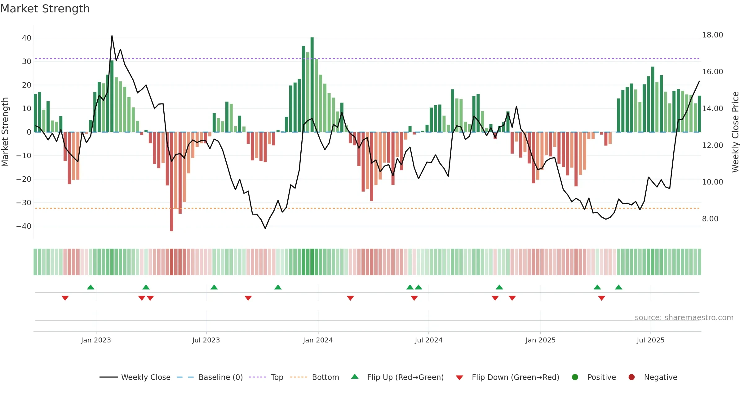 SBH weekly Market Strength chart, closing 2025-09-19.