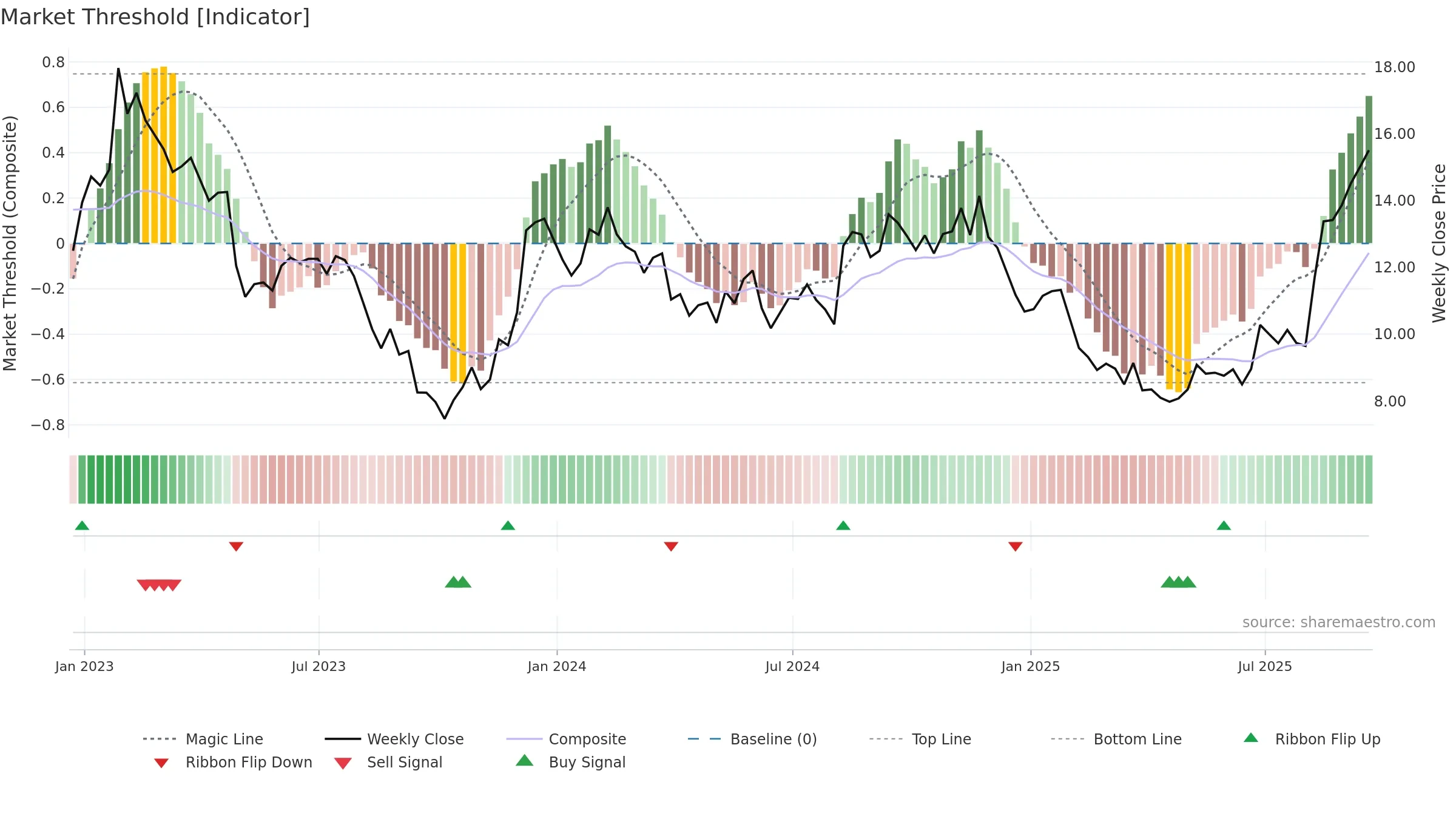 SBH weekly Market Threshold chart, closing 2025-09-19.