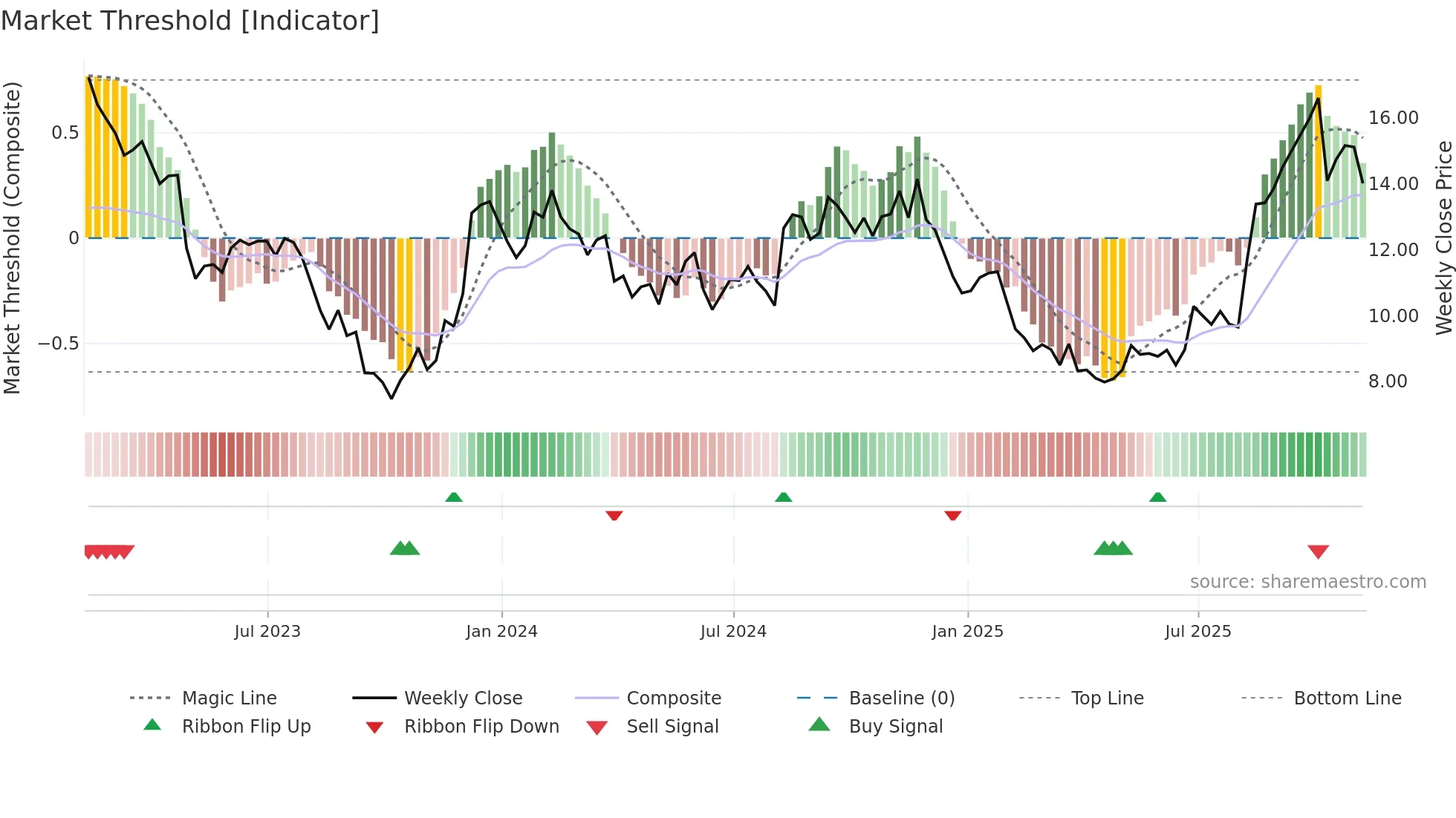SBH weekly Market Threshold chart