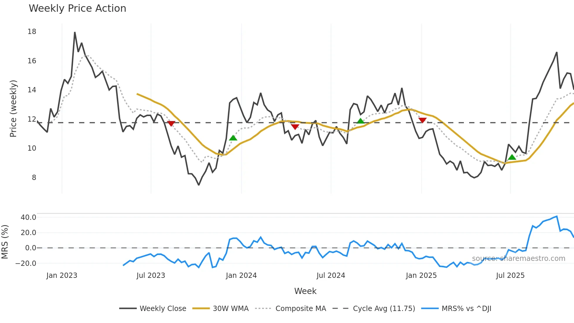 SBH weekly Price Action chart, closing 2025-11-07