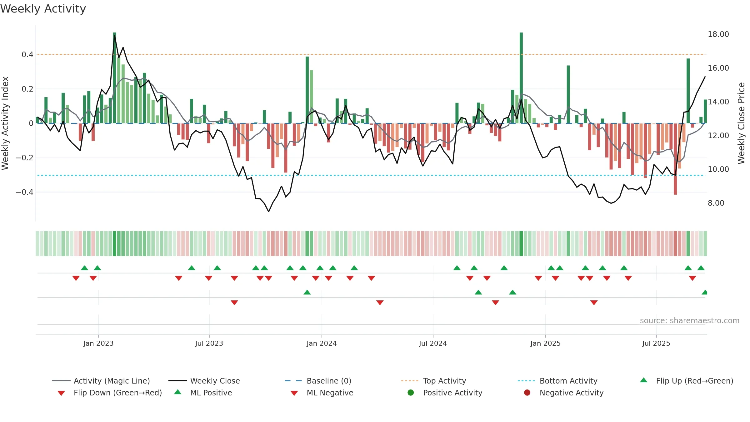 SBH weekly Activity chart, closing 2025-09-19.