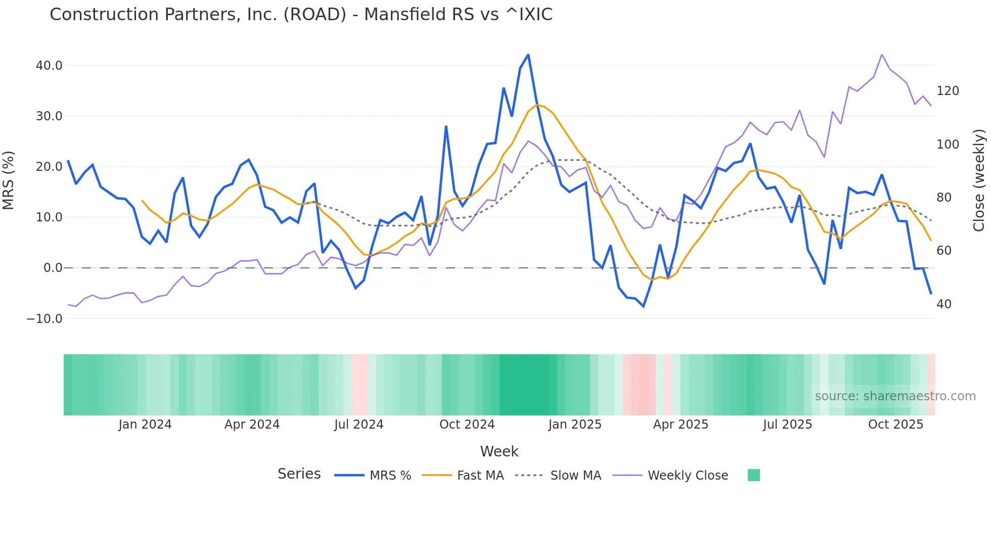 ROAD Mansfield Relative Strength chart