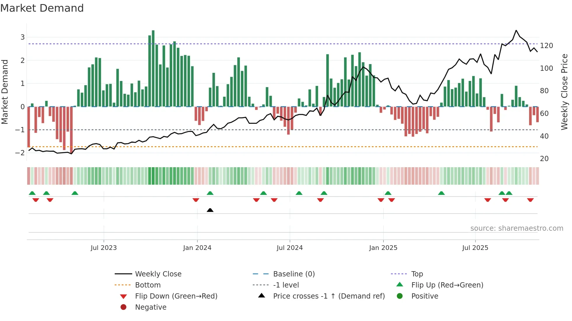 ROAD weekly Market Demand chart