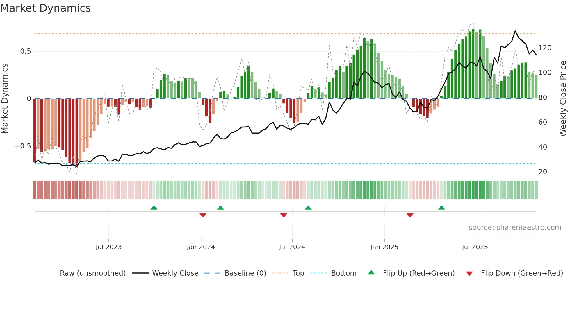 ROAD weekly Market Dynamics chart
