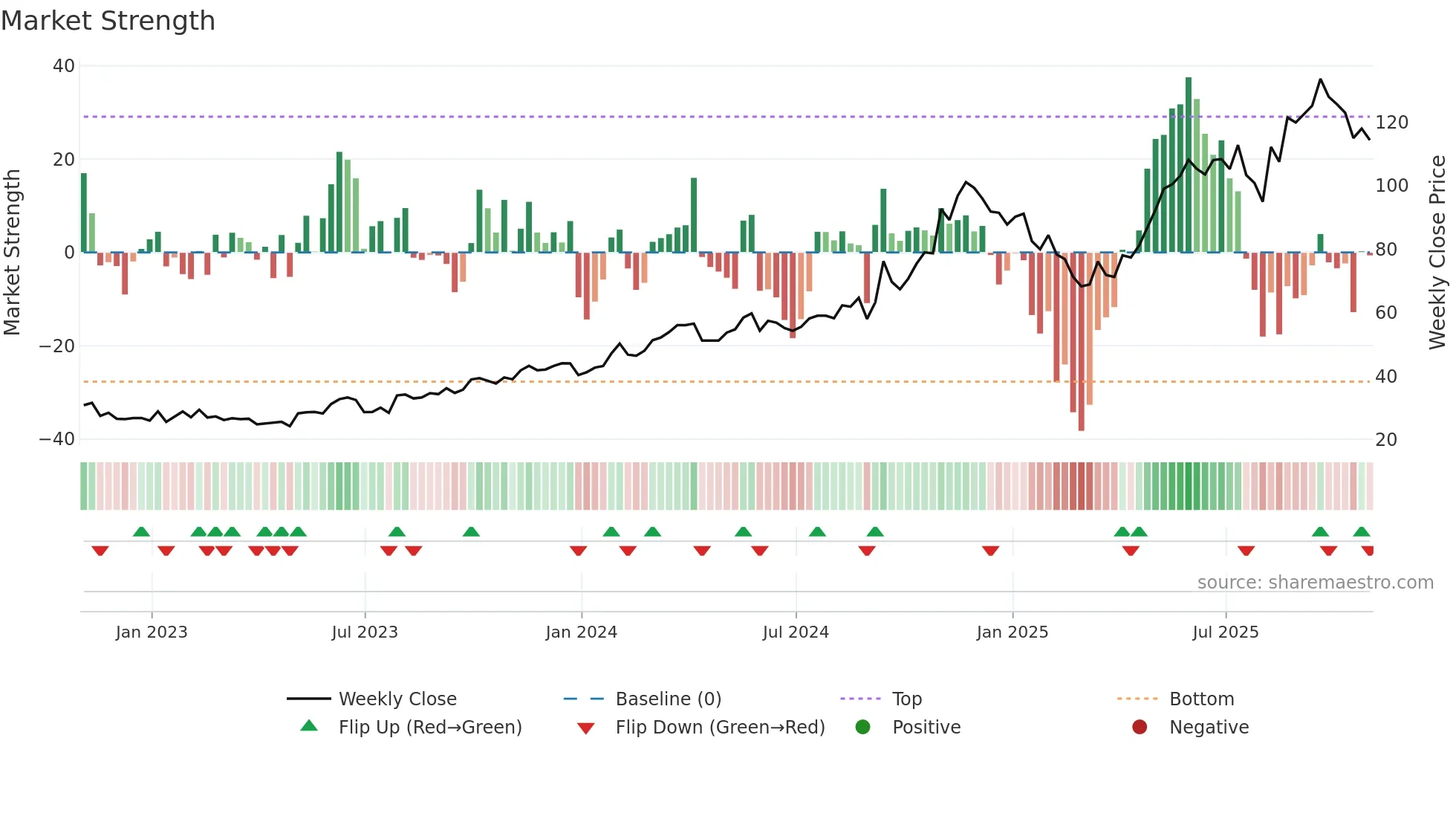 ROAD weekly Market Strength chart