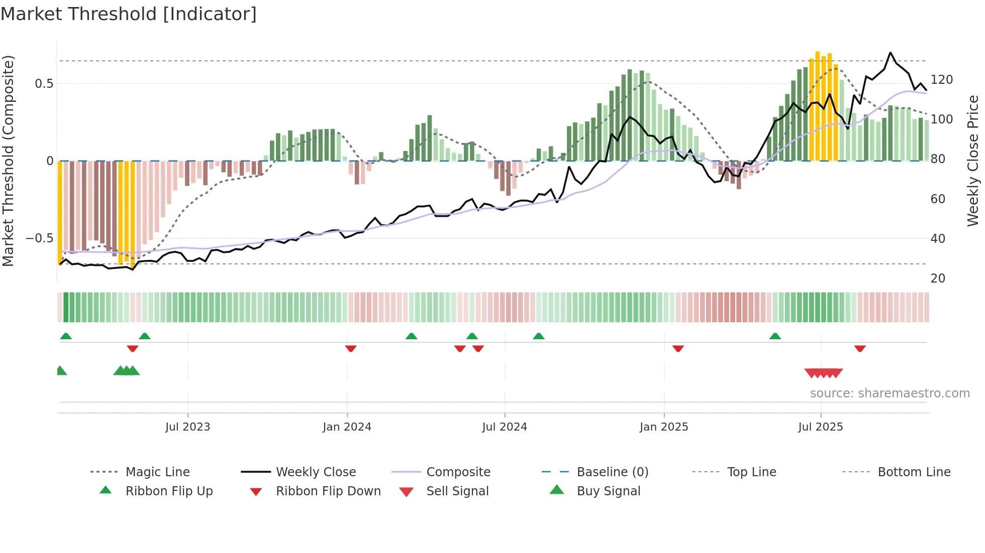 ROAD weekly Market Threshold chart