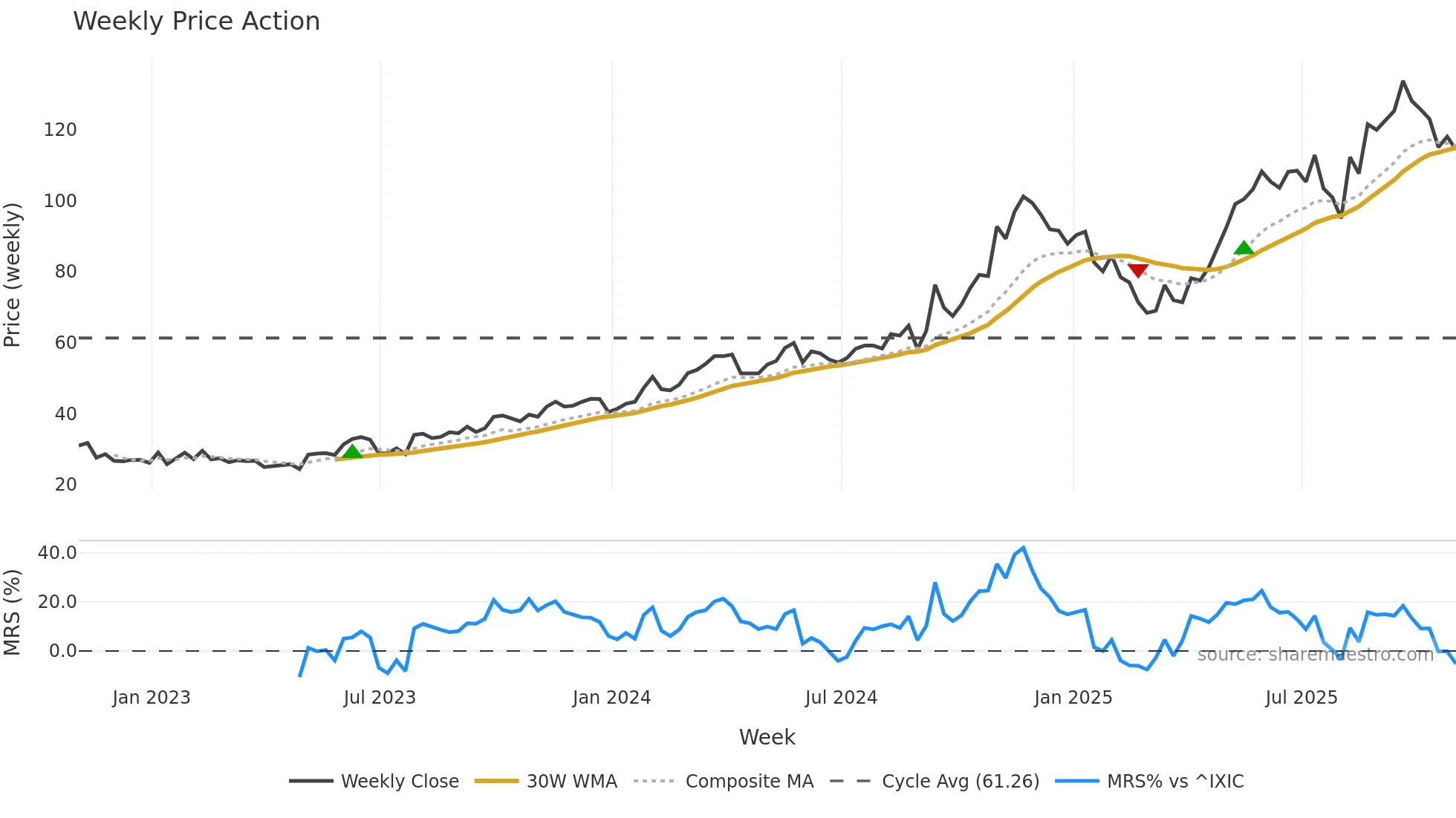 ROAD weekly Price Action chart, closing 2025-10-31