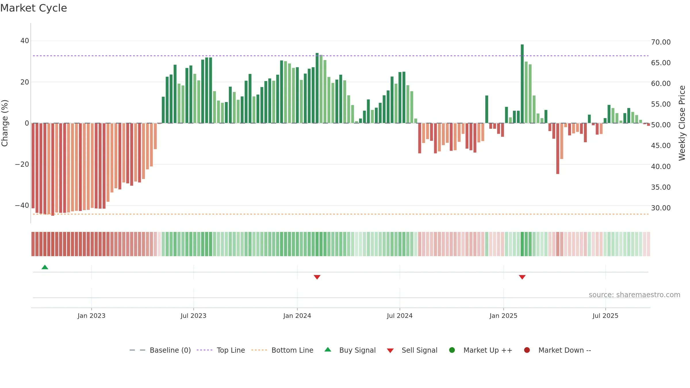 6112 weekly Market Cycle chart, closing 2025-09-15.