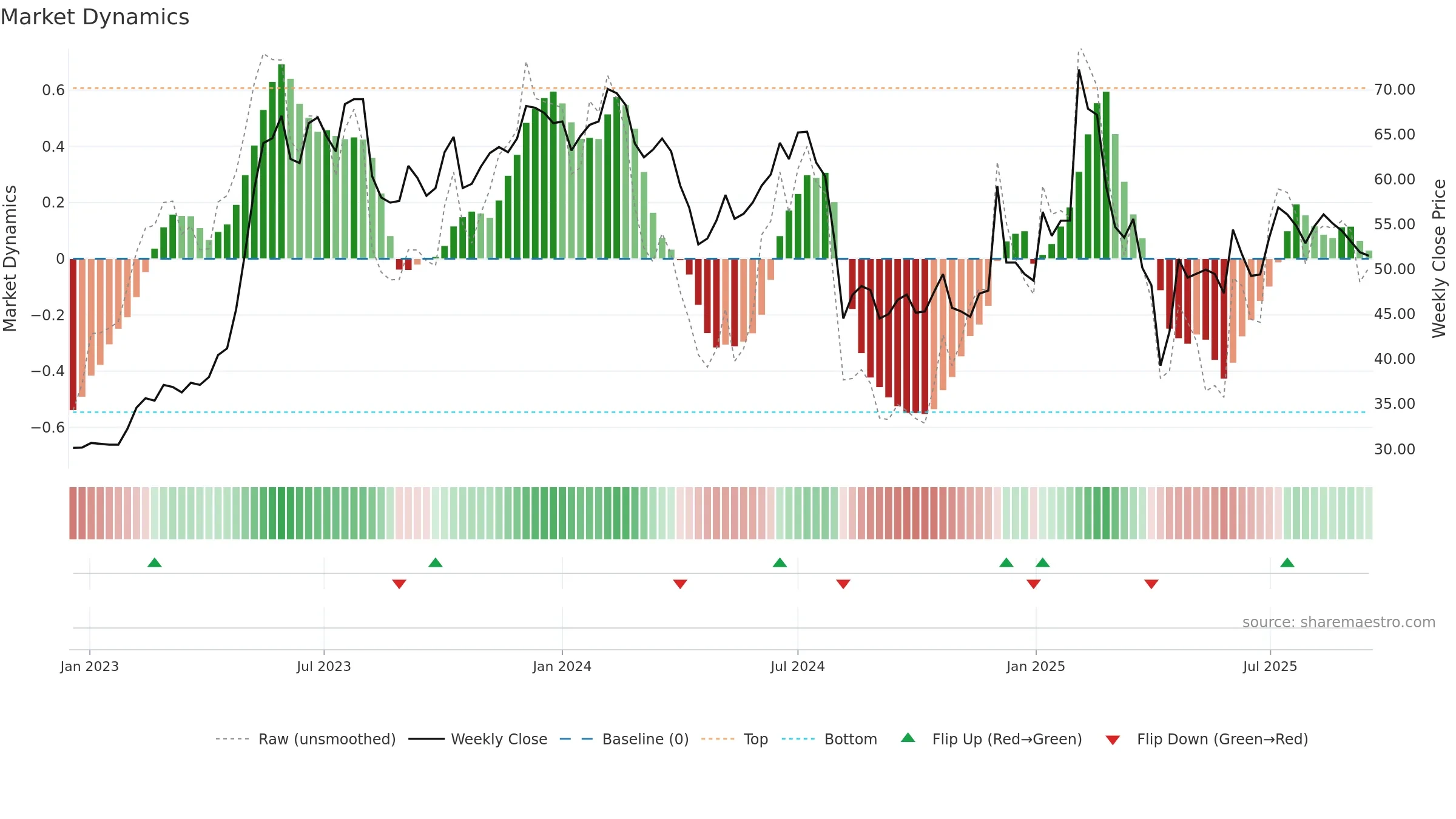 6112 weekly Market Dynamics chart, closing 2025-09-15.