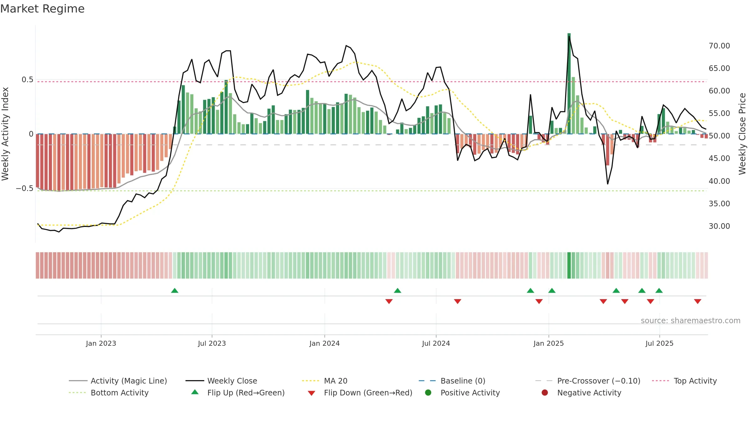 6112 weekly Market Snapshot chart, closing 2025-09-15.