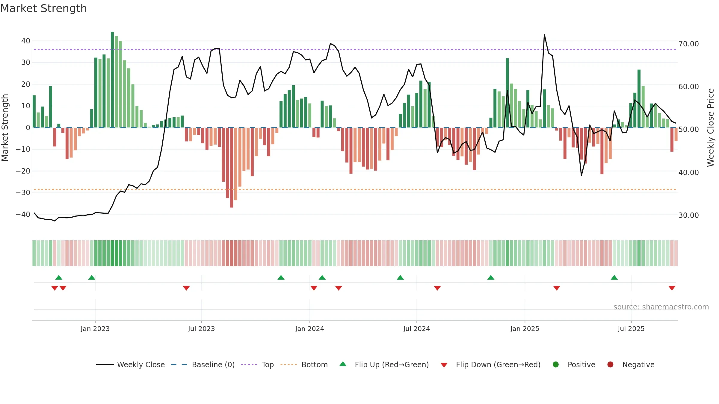 6112 weekly Market Strength chart, closing 2025-09-15.