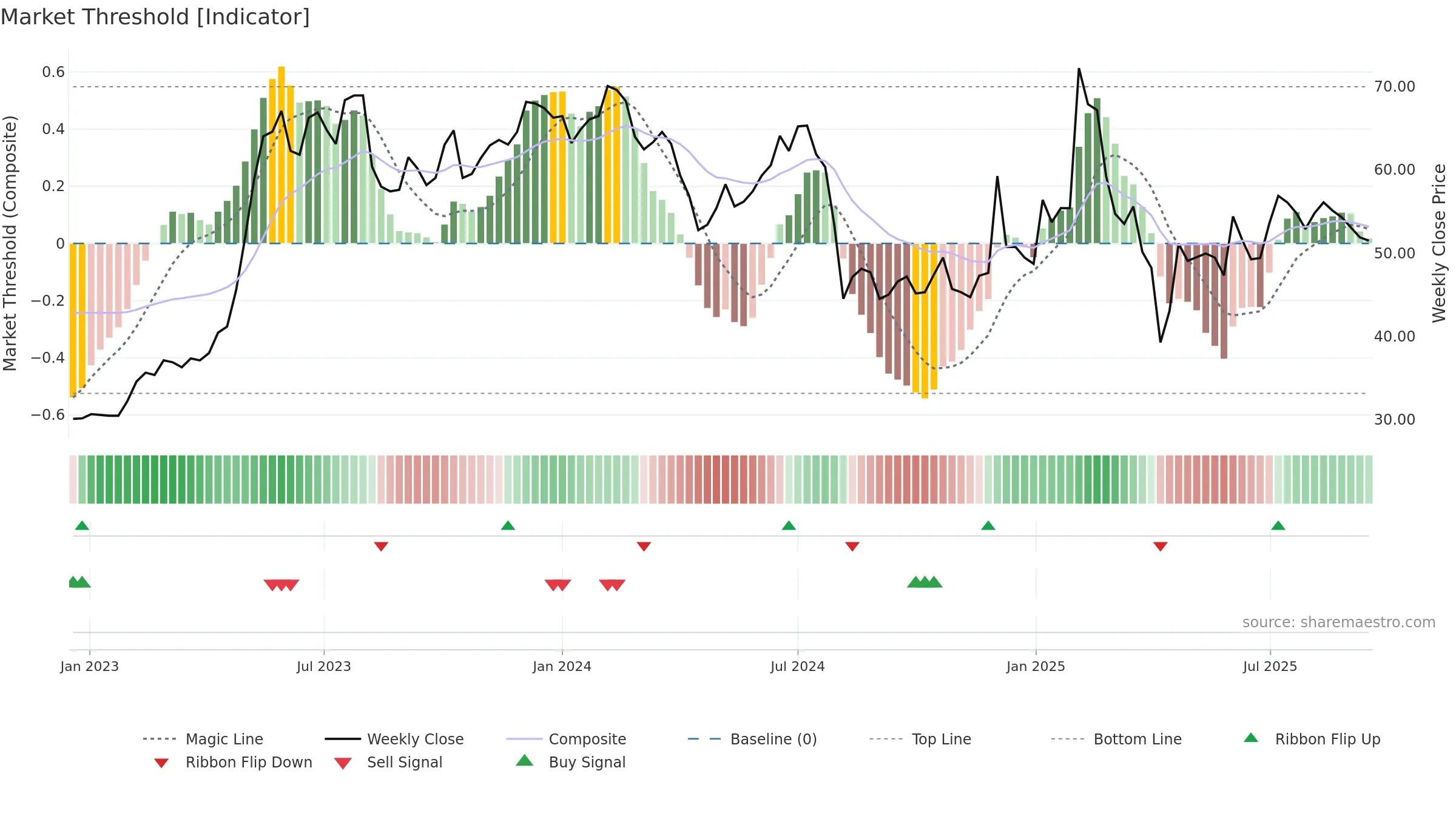 6112 weekly Market Threshold chart, closing 2025-09-15.