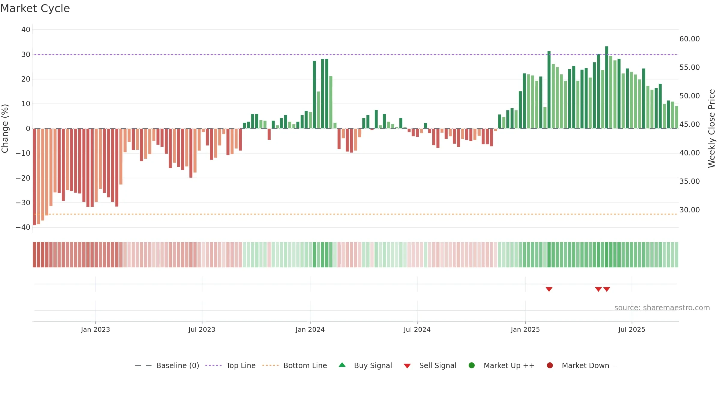GENI weekly Market Cycle chart, closing 2025-09-15.