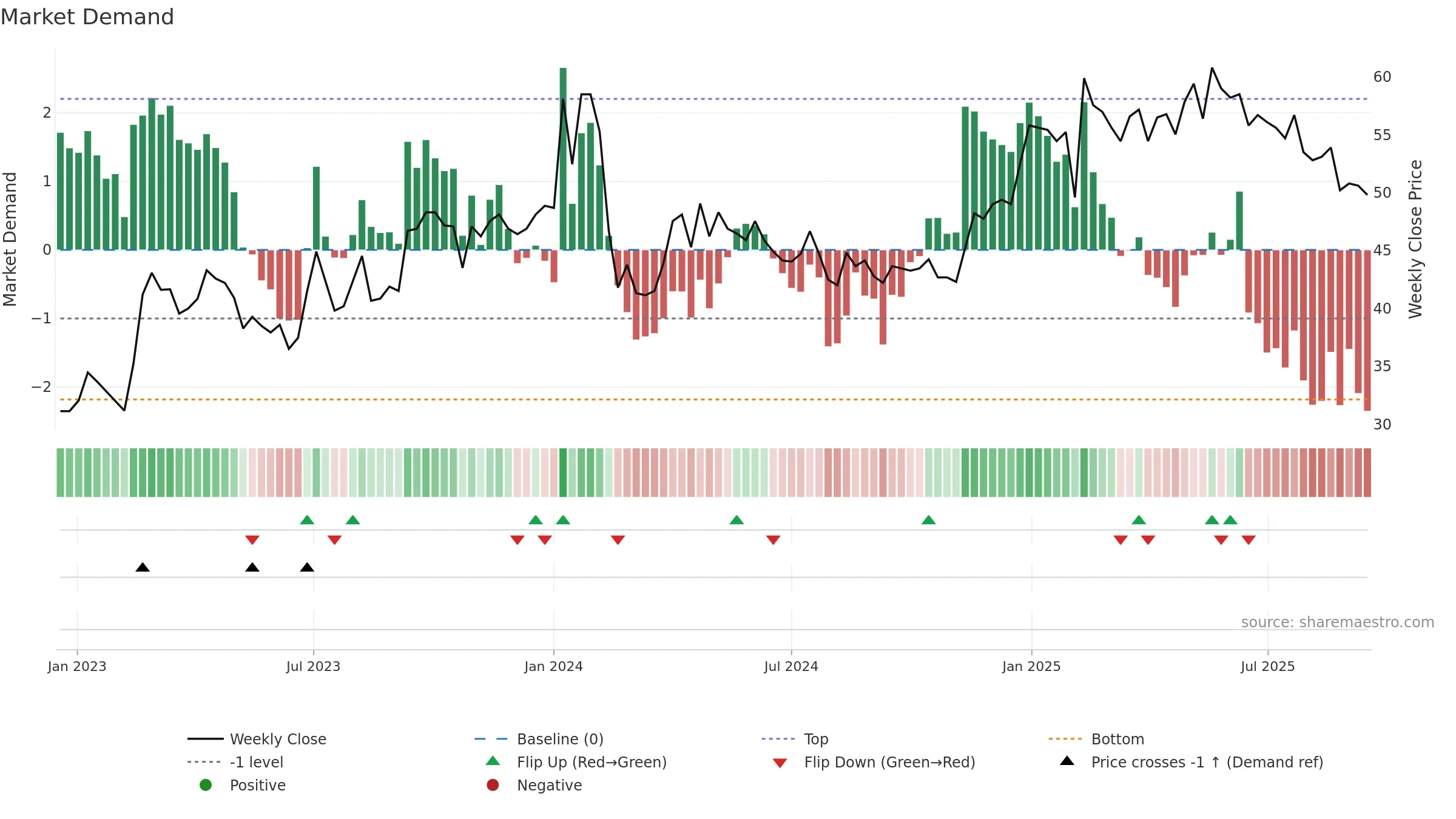 GENI weekly Market Demand chart, closing 2025-09-15.