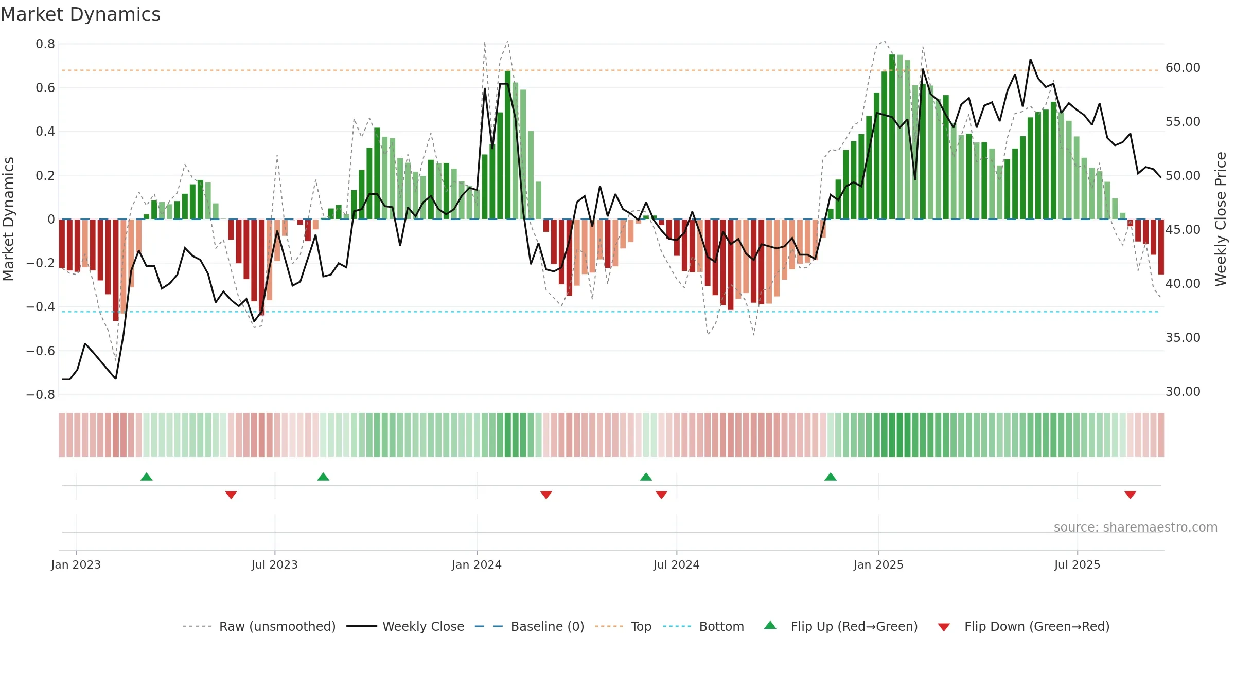 GENI weekly Market Dynamics chart, closing 2025-09-15.