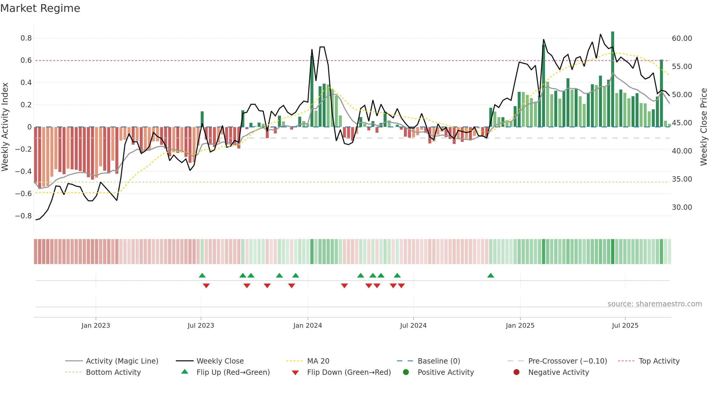 GENI weekly Market Snapshot chart, closing 2025-09-15.