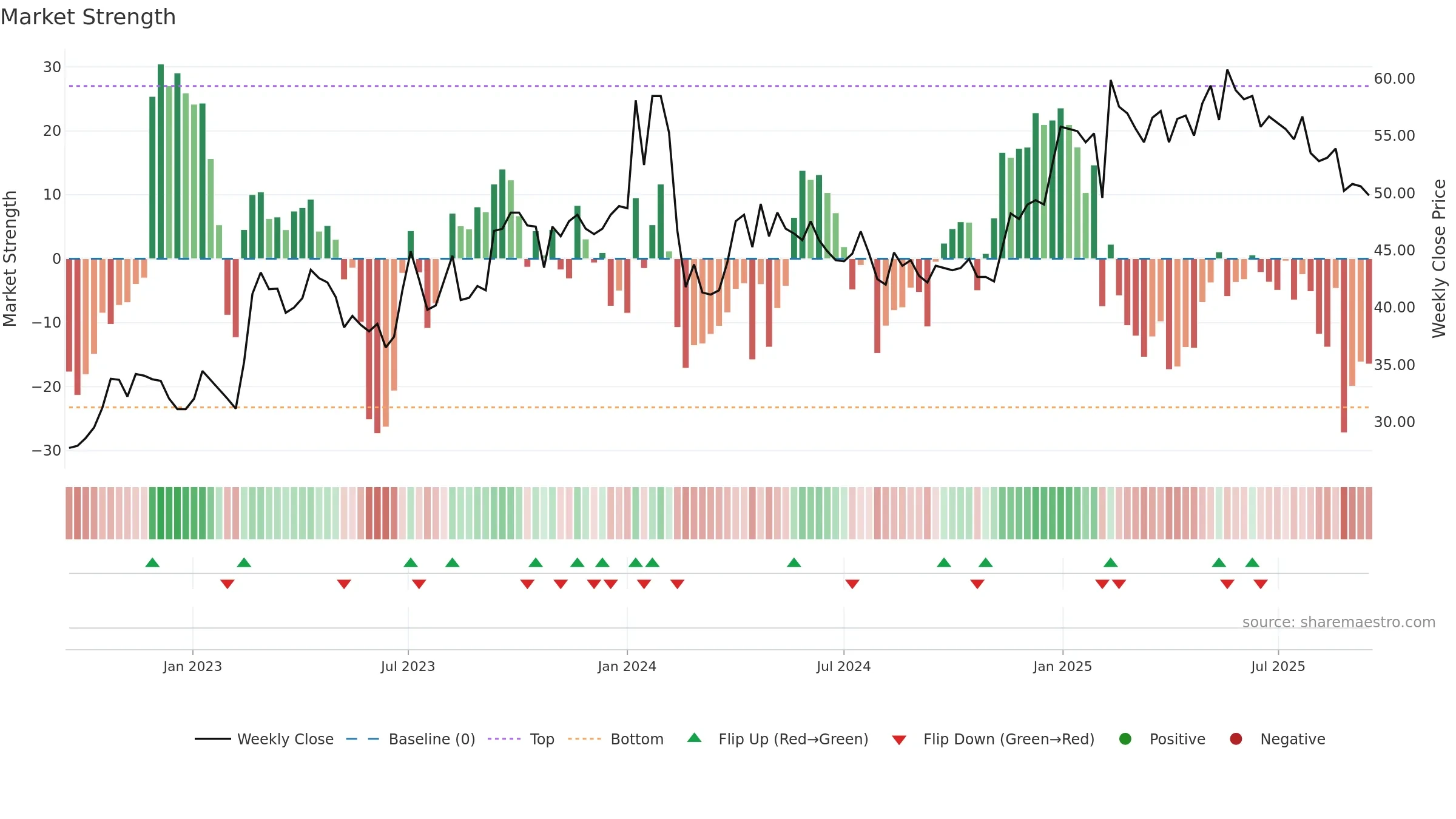 GENI weekly Market Strength chart, closing 2025-09-15.