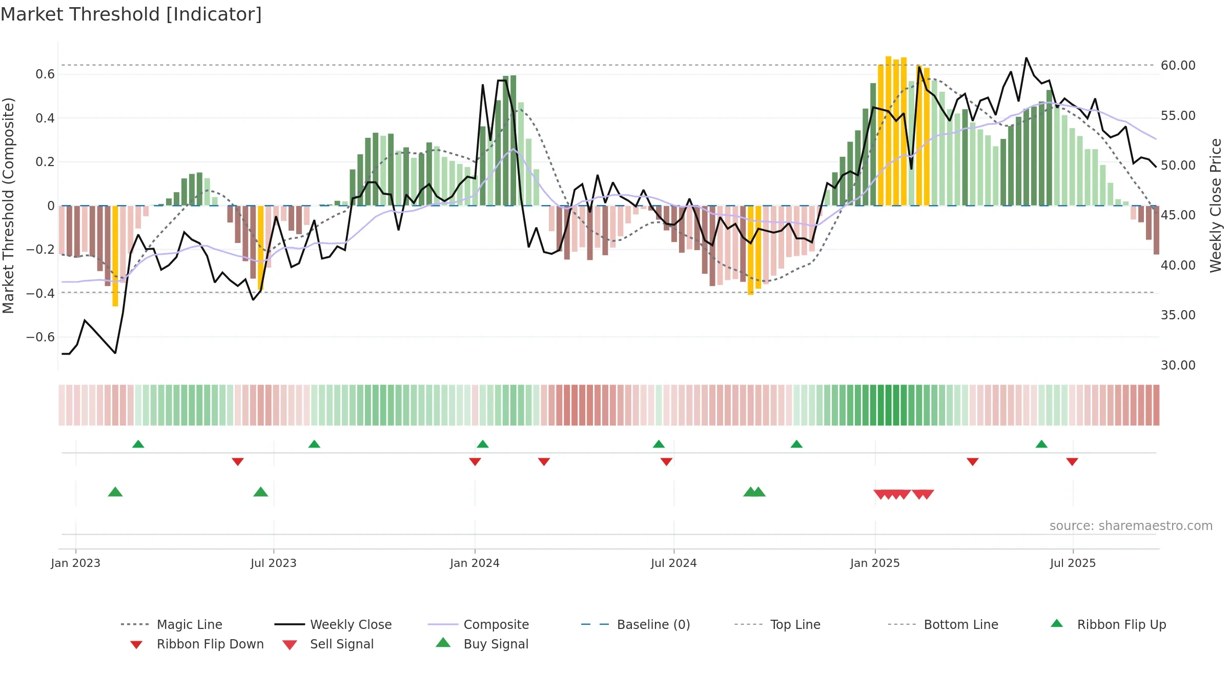 GENI weekly Market Threshold chart, closing 2025-09-15.