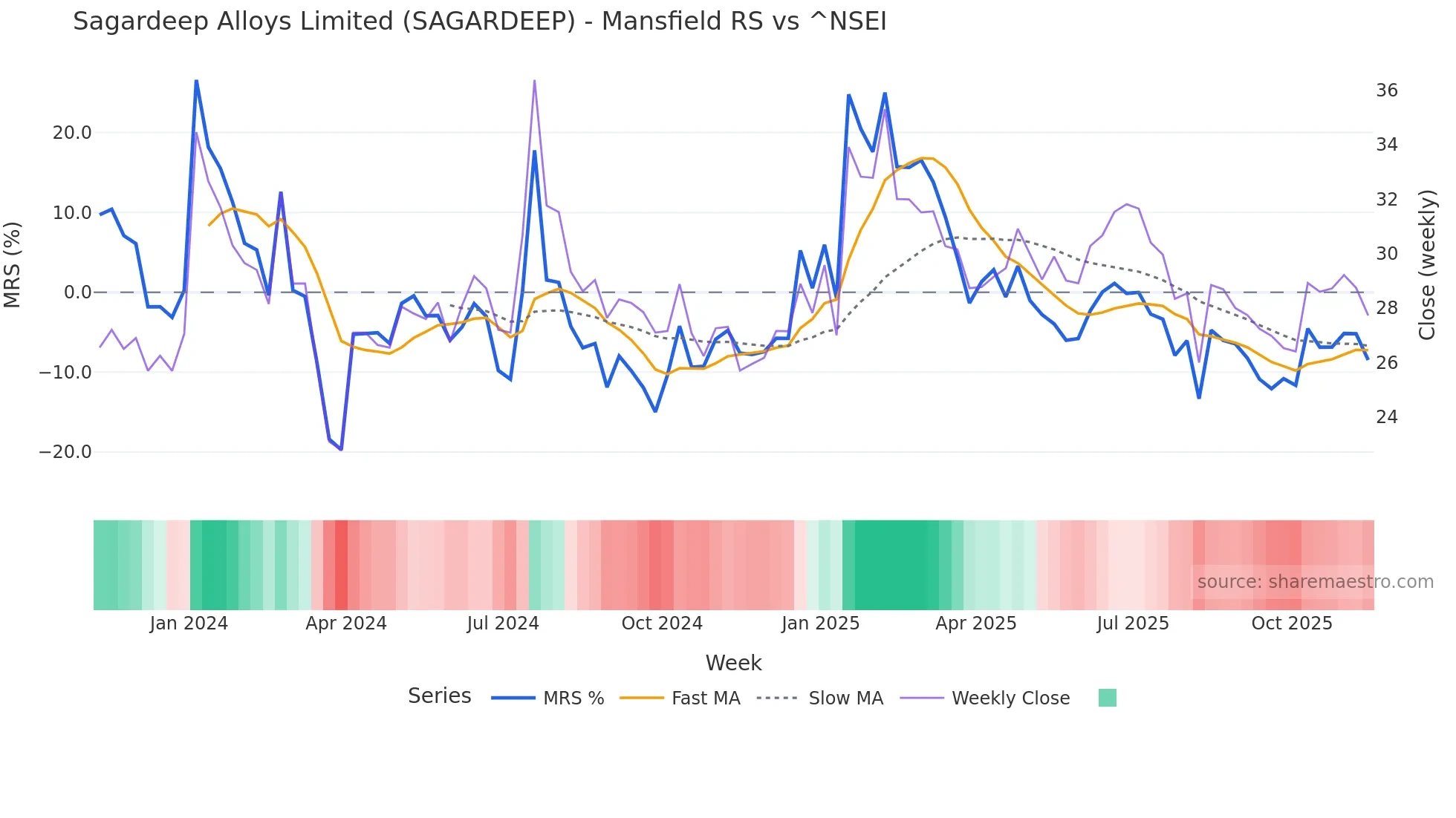 SAGARDEEP Mansfield Relative Strength chart