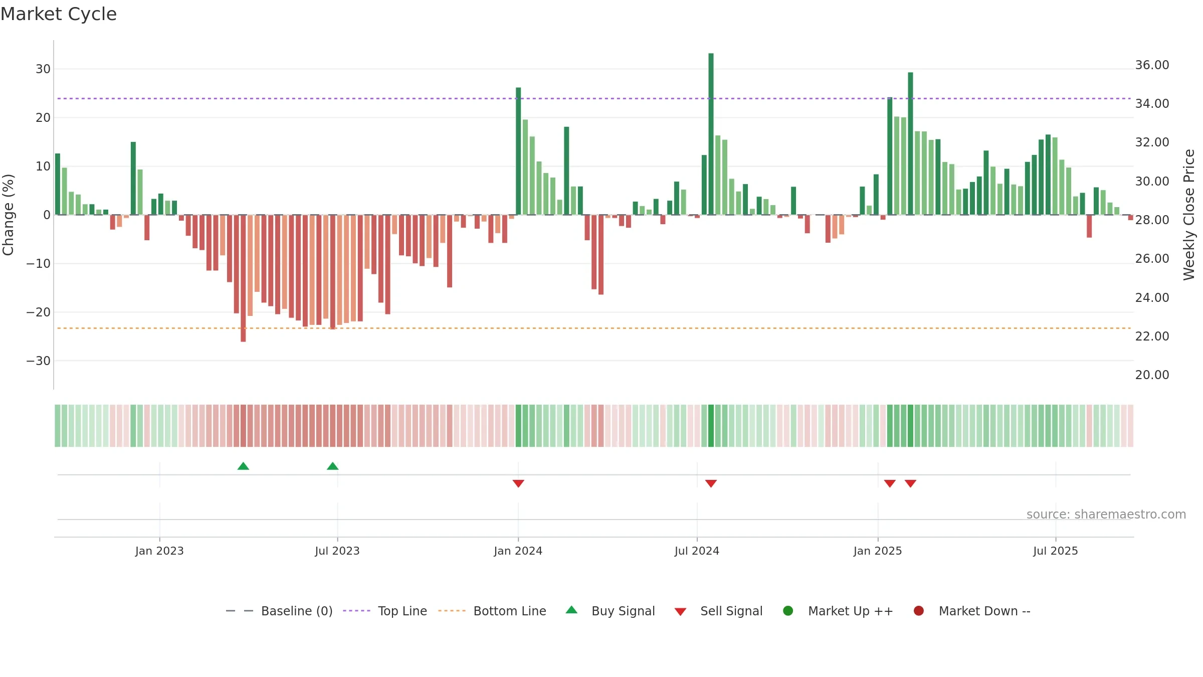 SAGARDEEP weekly Market Cycle chart, closing 2025-09-15.