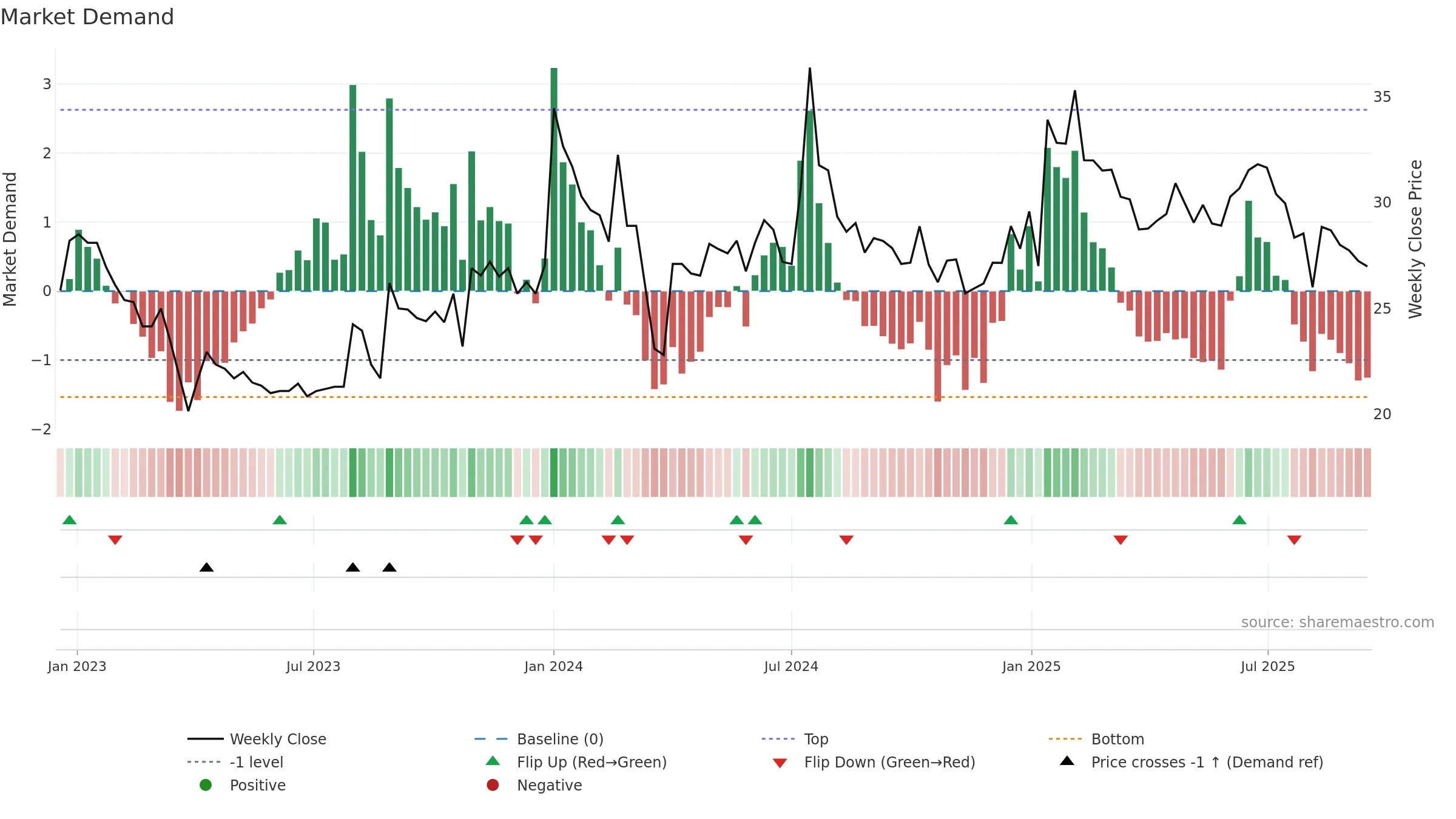 SAGARDEEP weekly Market Demand chart, closing 2025-09-15.