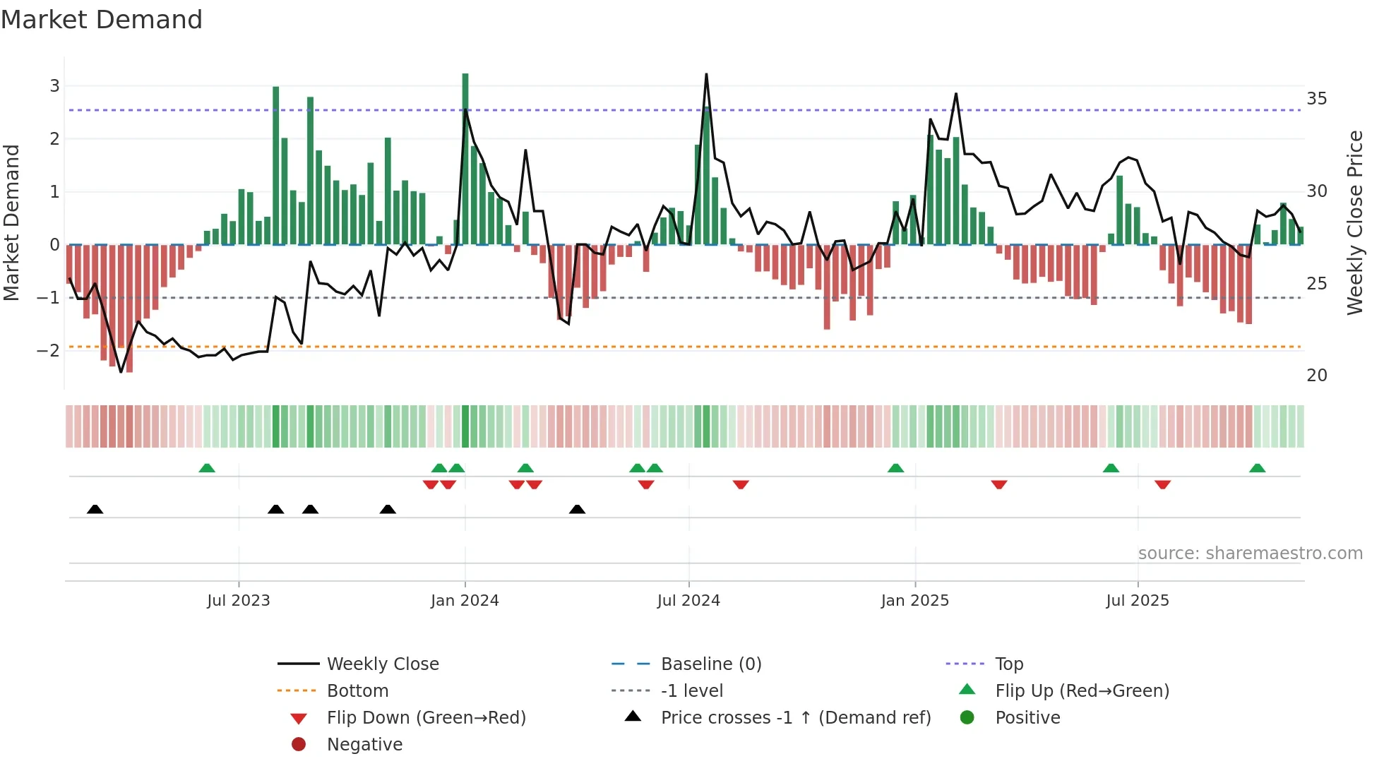SAGARDEEP weekly Market Demand chart