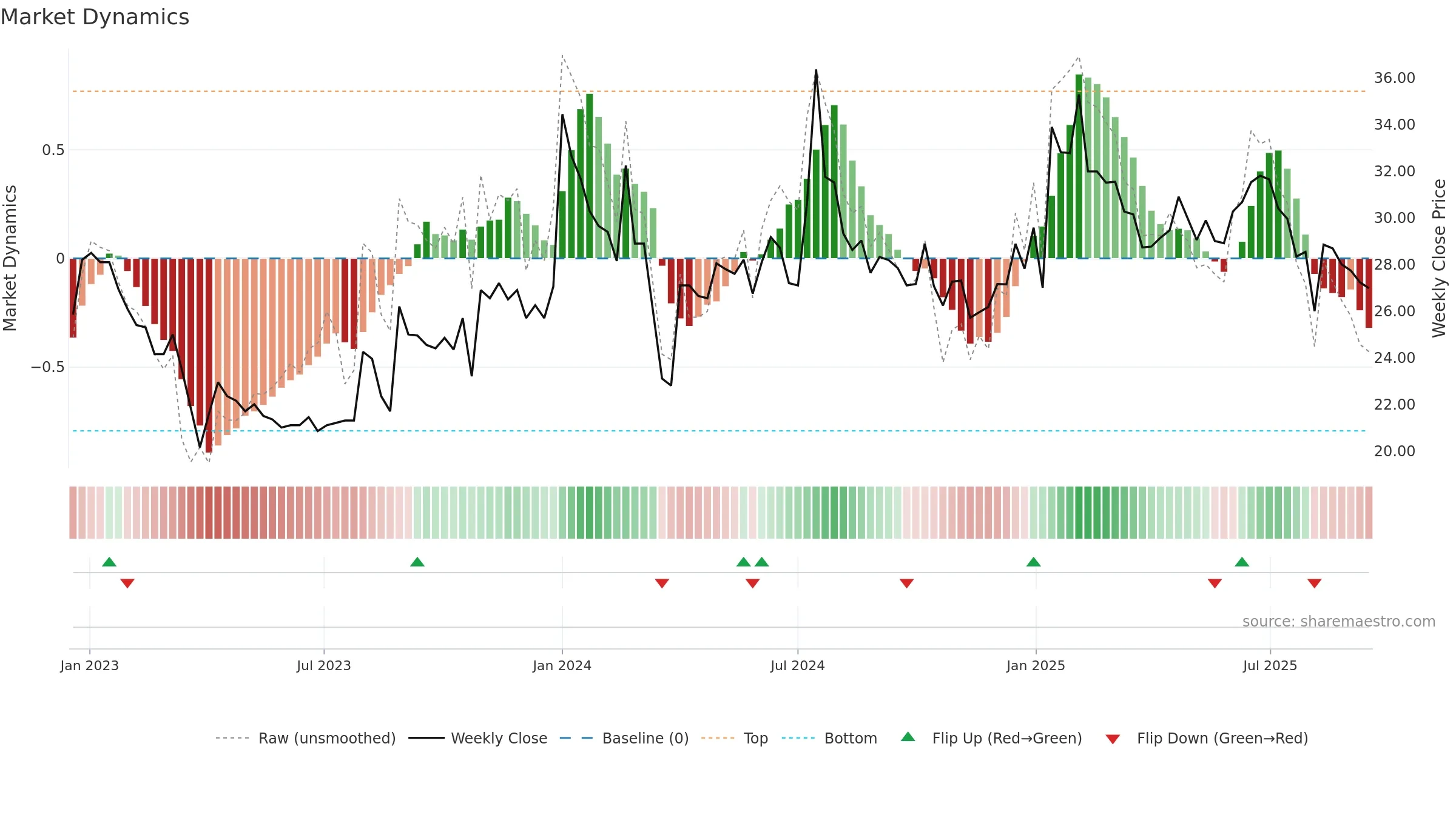 SAGARDEEP weekly Market Dynamics chart, closing 2025-09-15.