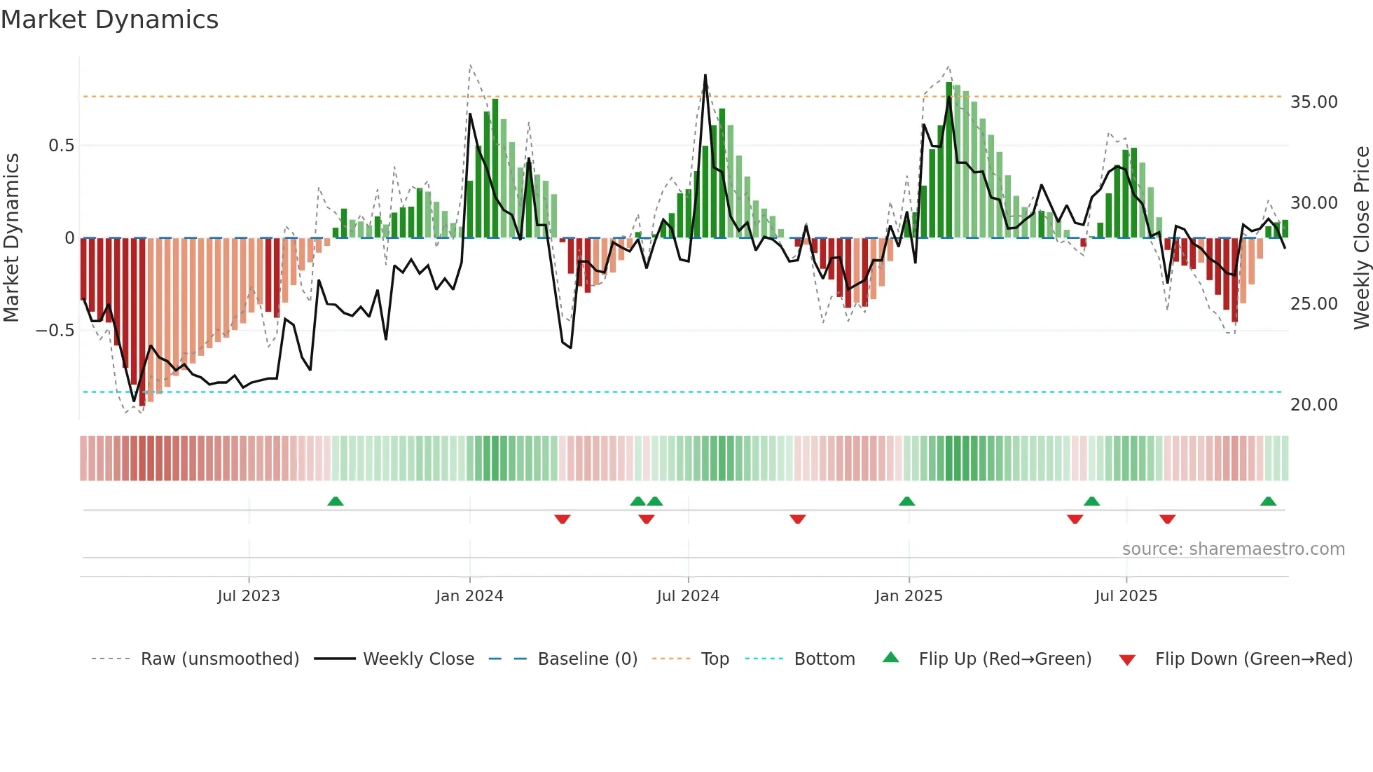 SAGARDEEP weekly Market Dynamics chart
