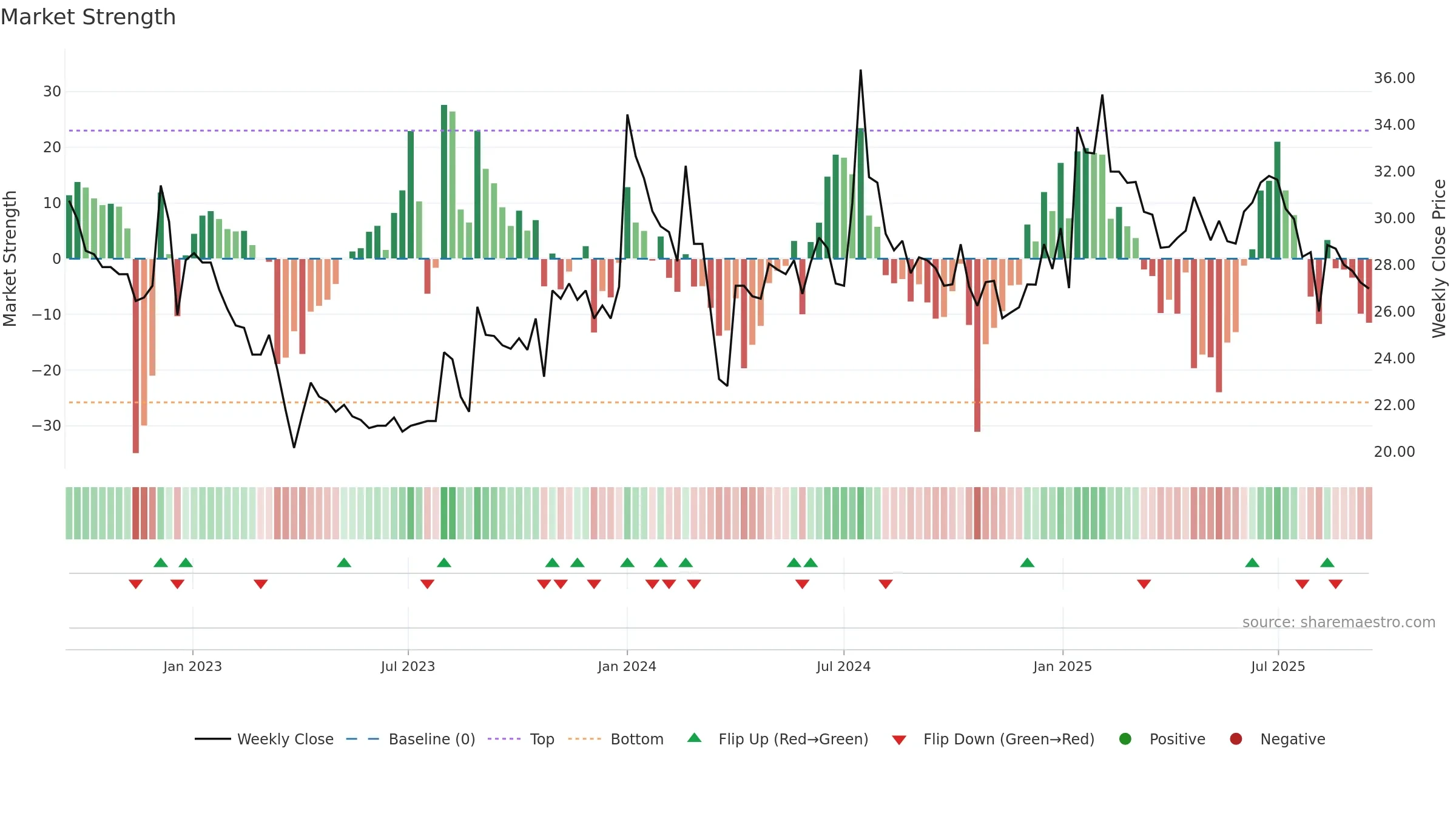 SAGARDEEP weekly Market Strength chart, closing 2025-09-15.