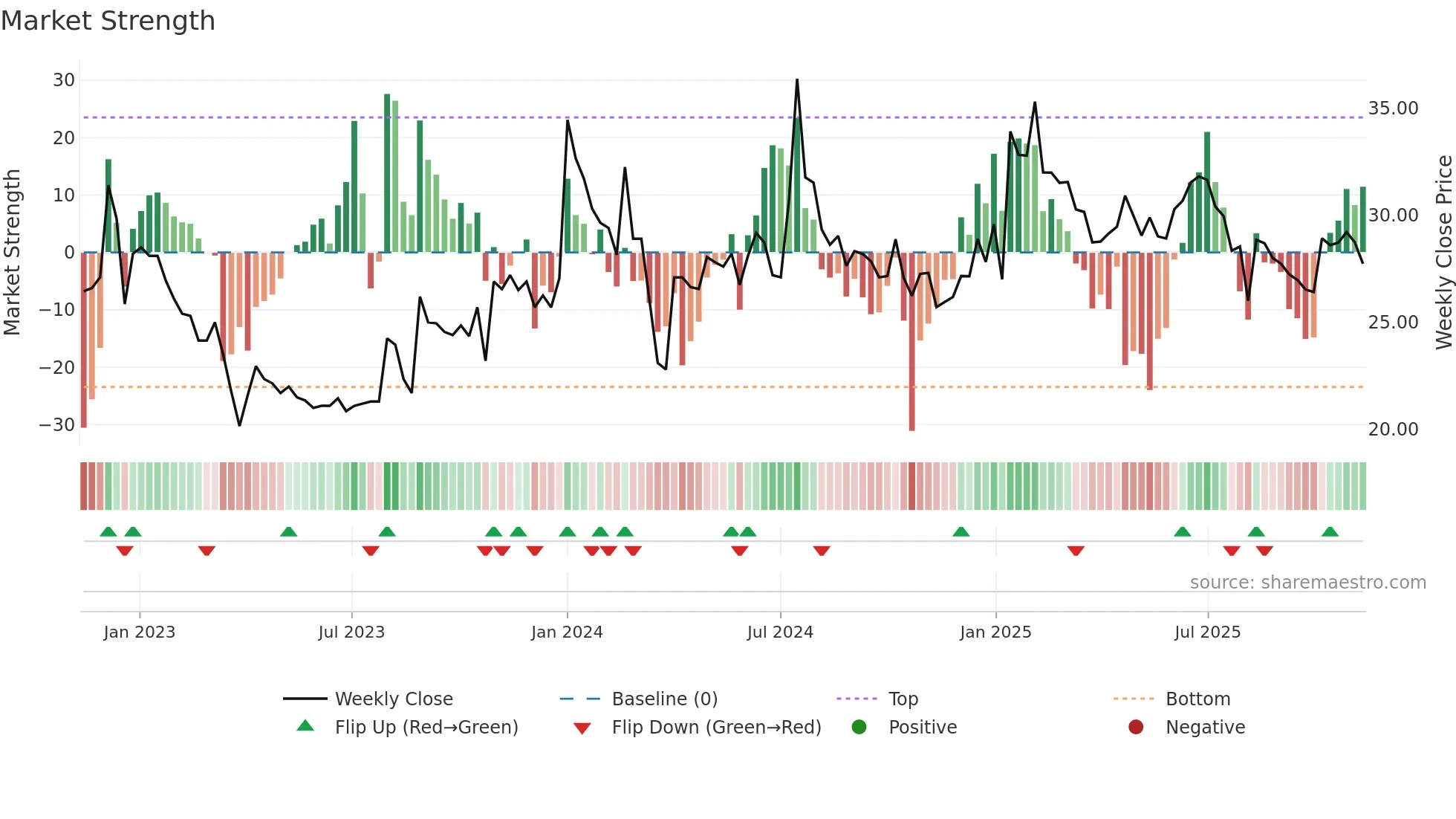 SAGARDEEP weekly Market Strength chart