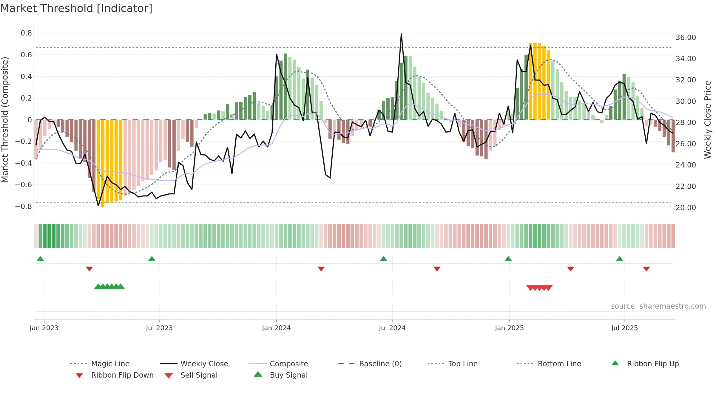 SAGARDEEP weekly Market Threshold chart, closing 2025-09-15.