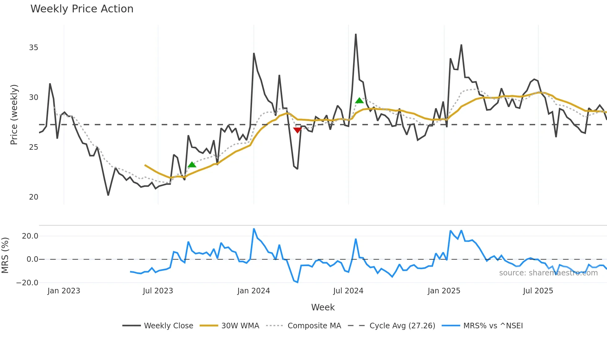 SAGARDEEP weekly Price Action chart, closing 2025-11-10