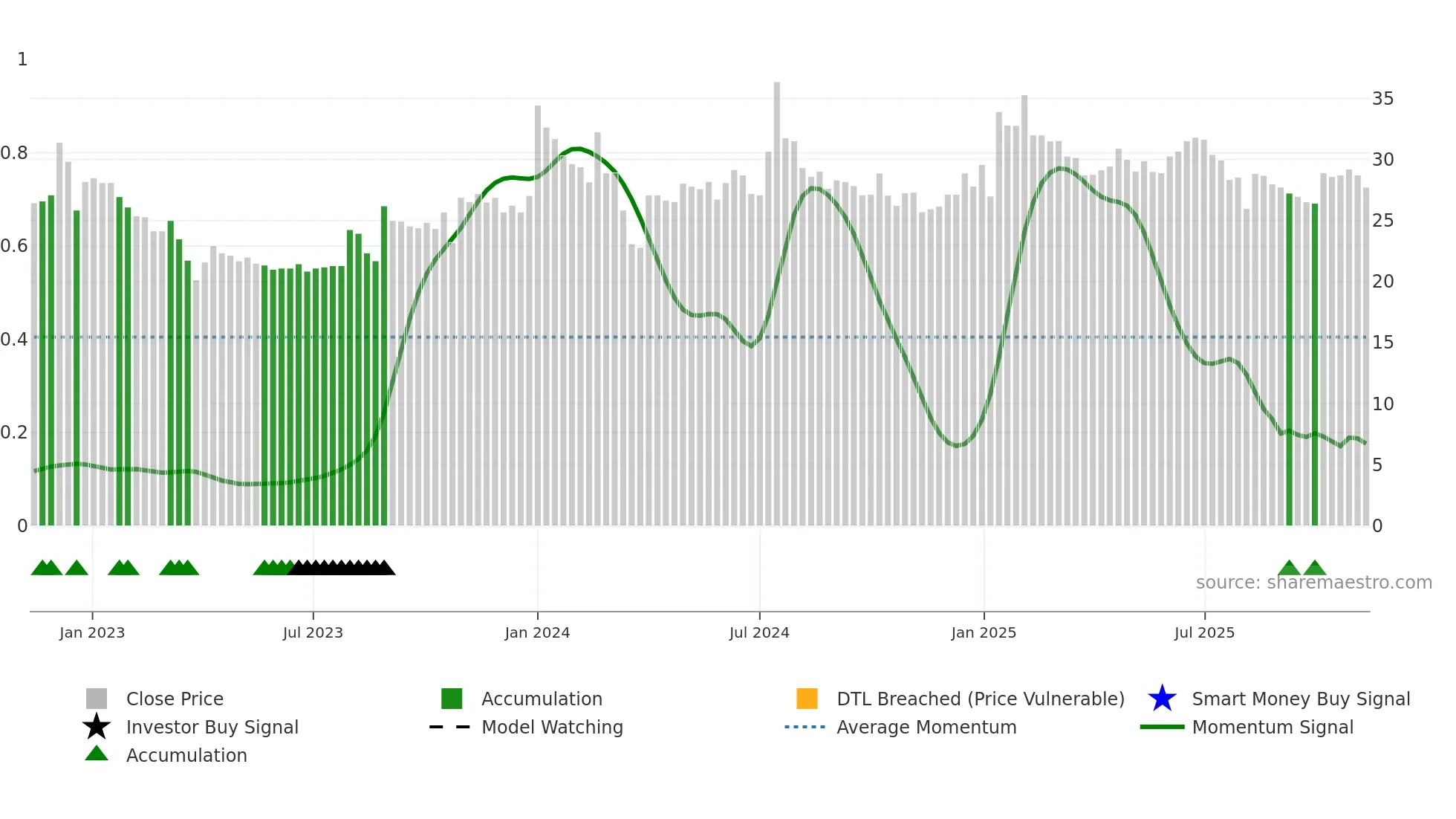SAGARDEEP weekly Smart Money chart