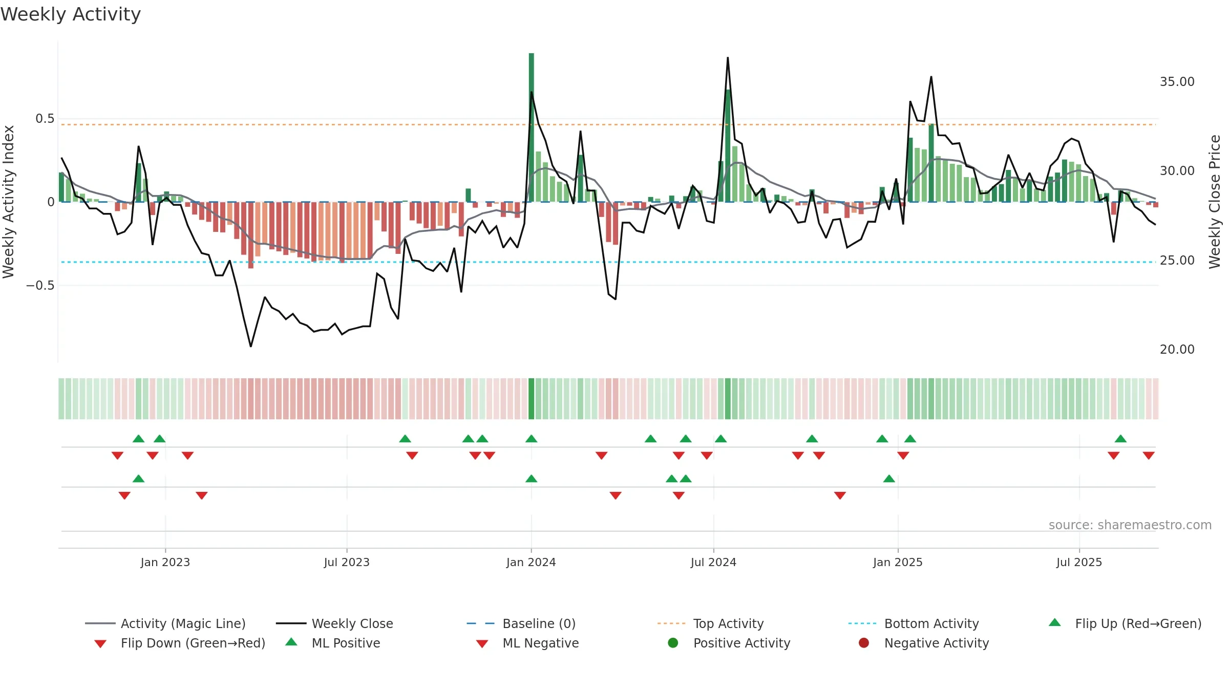 SAGARDEEP weekly Activity chart, closing 2025-09-15.