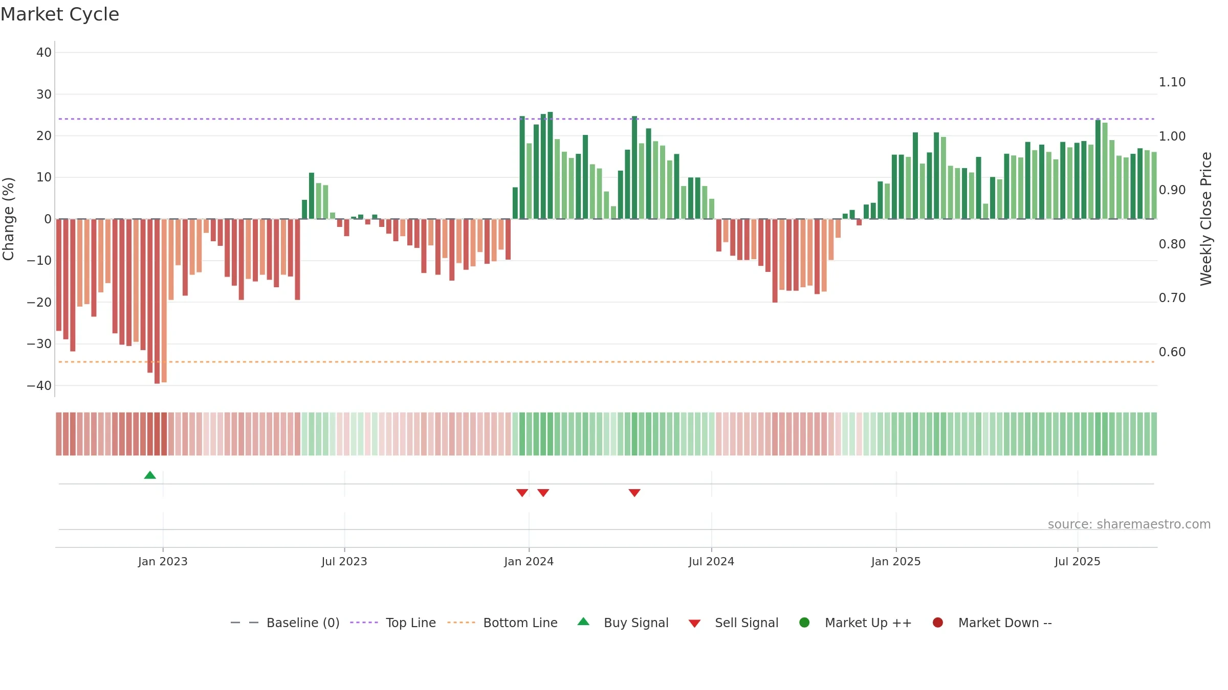 NLG1V weekly Market Cycle chart, closing 2025-09-15.