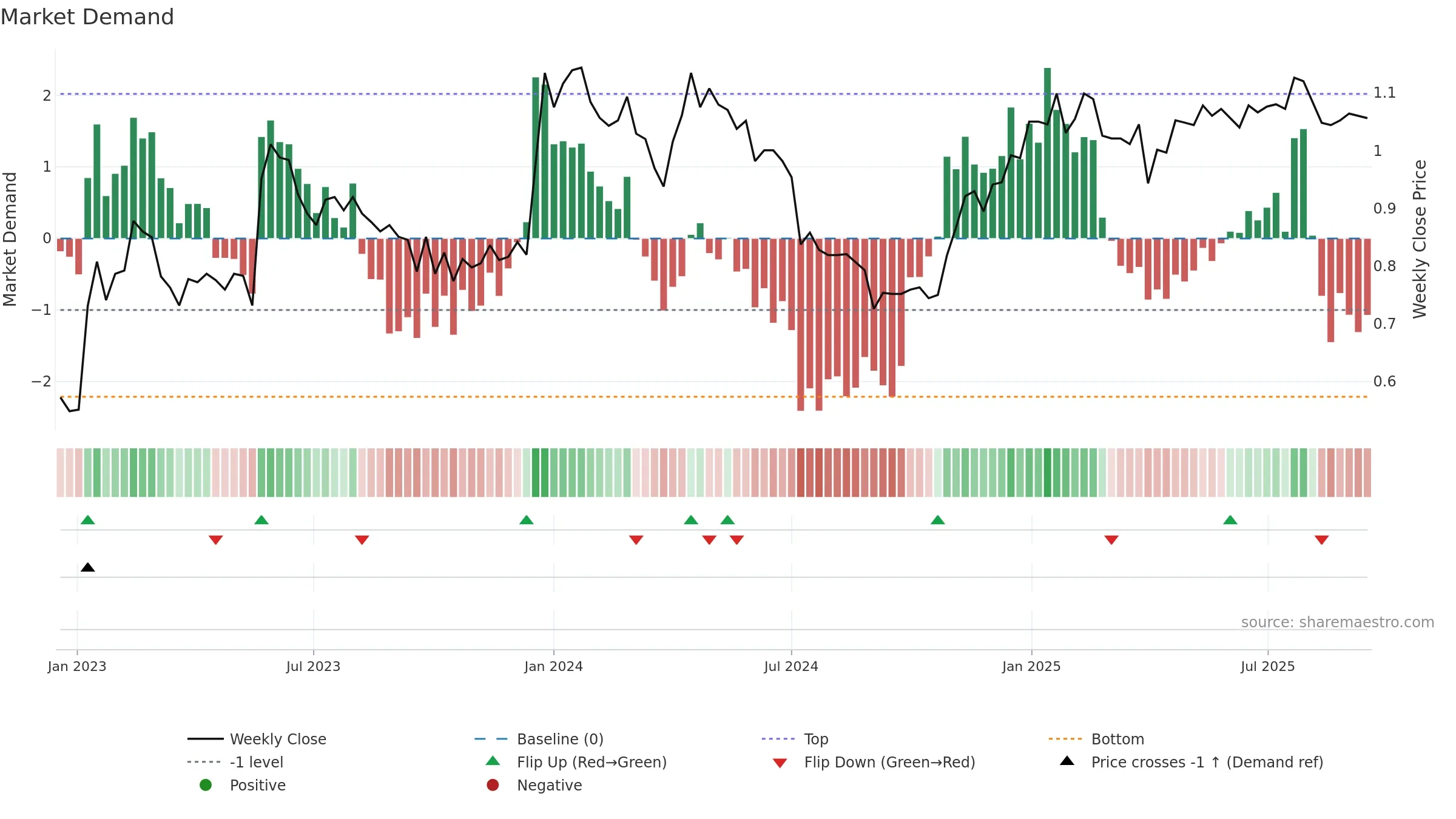 NLG1V weekly Market Demand chart, closing 2025-09-15.