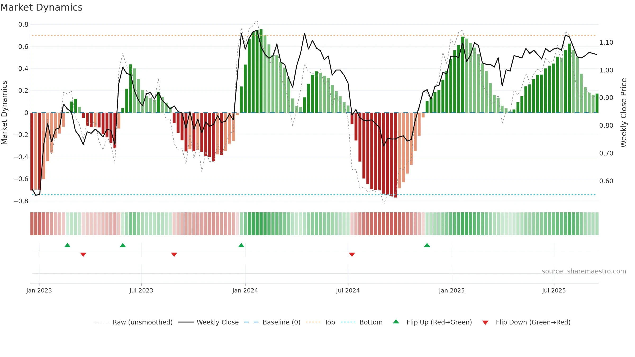 NLG1V weekly Market Dynamics chart, closing 2025-09-15.