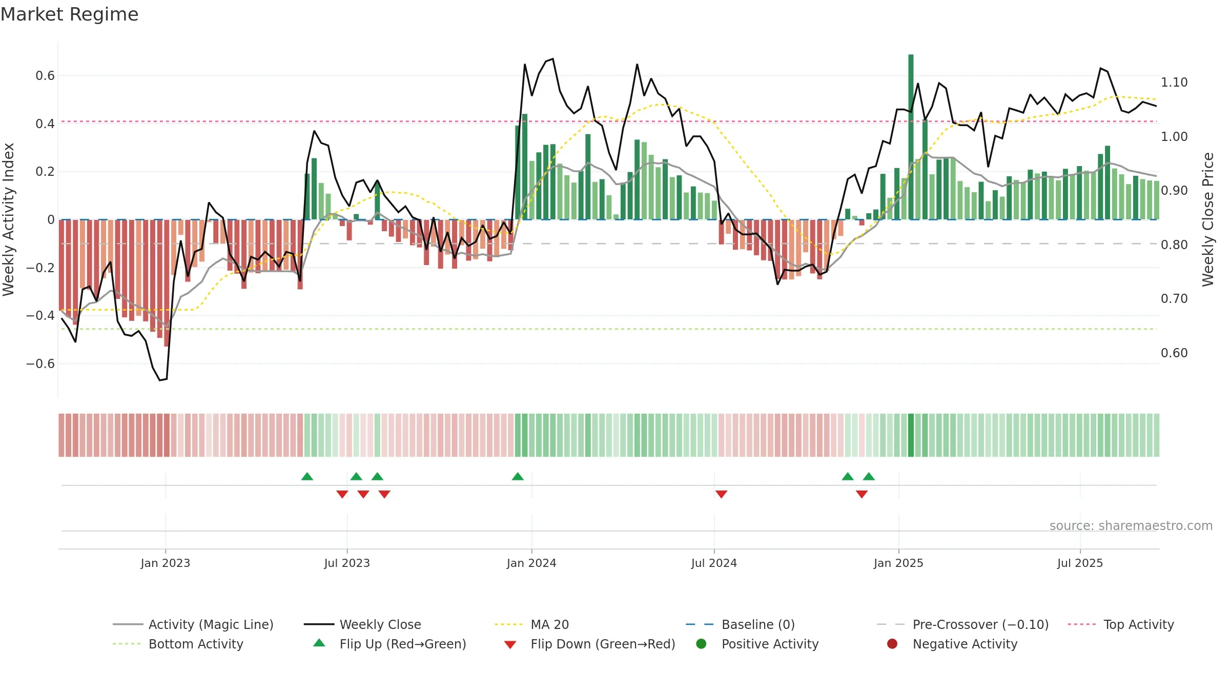 NLG1V weekly Market Snapshot chart, closing 2025-09-15.