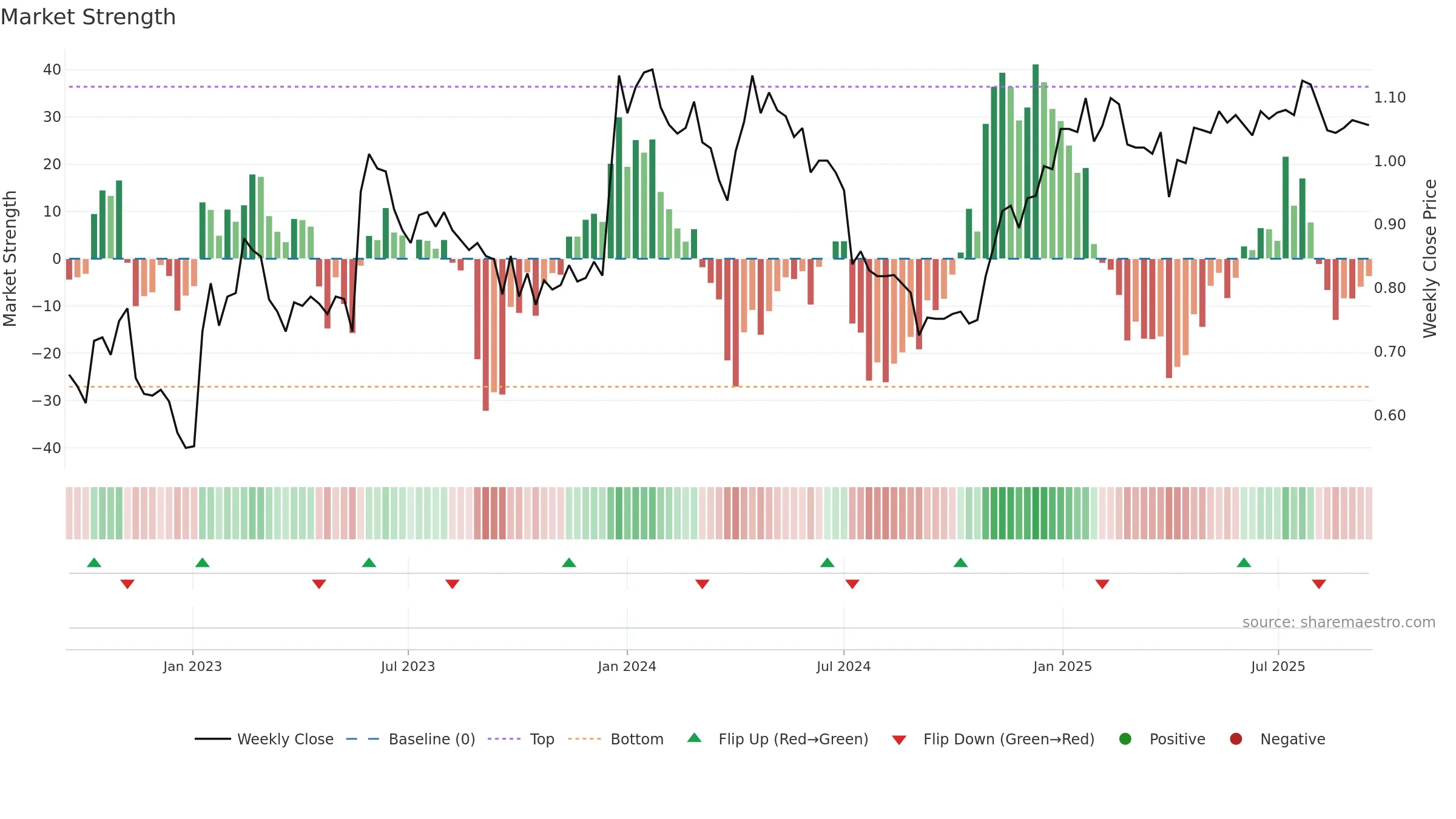 NLG1V weekly Market Strength chart, closing 2025-09-15.